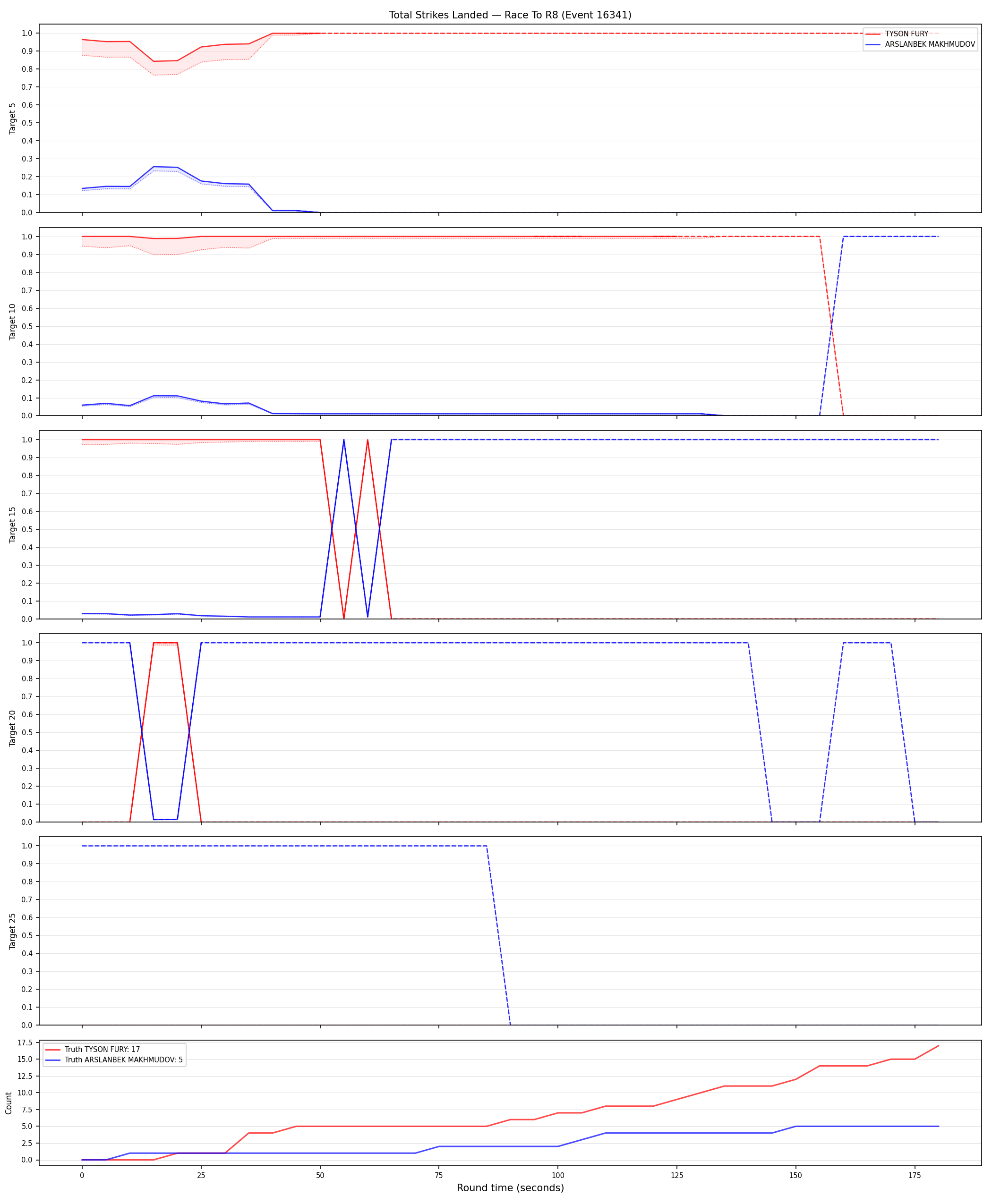 Round: Total Strikes Landed — round 8 — Dev