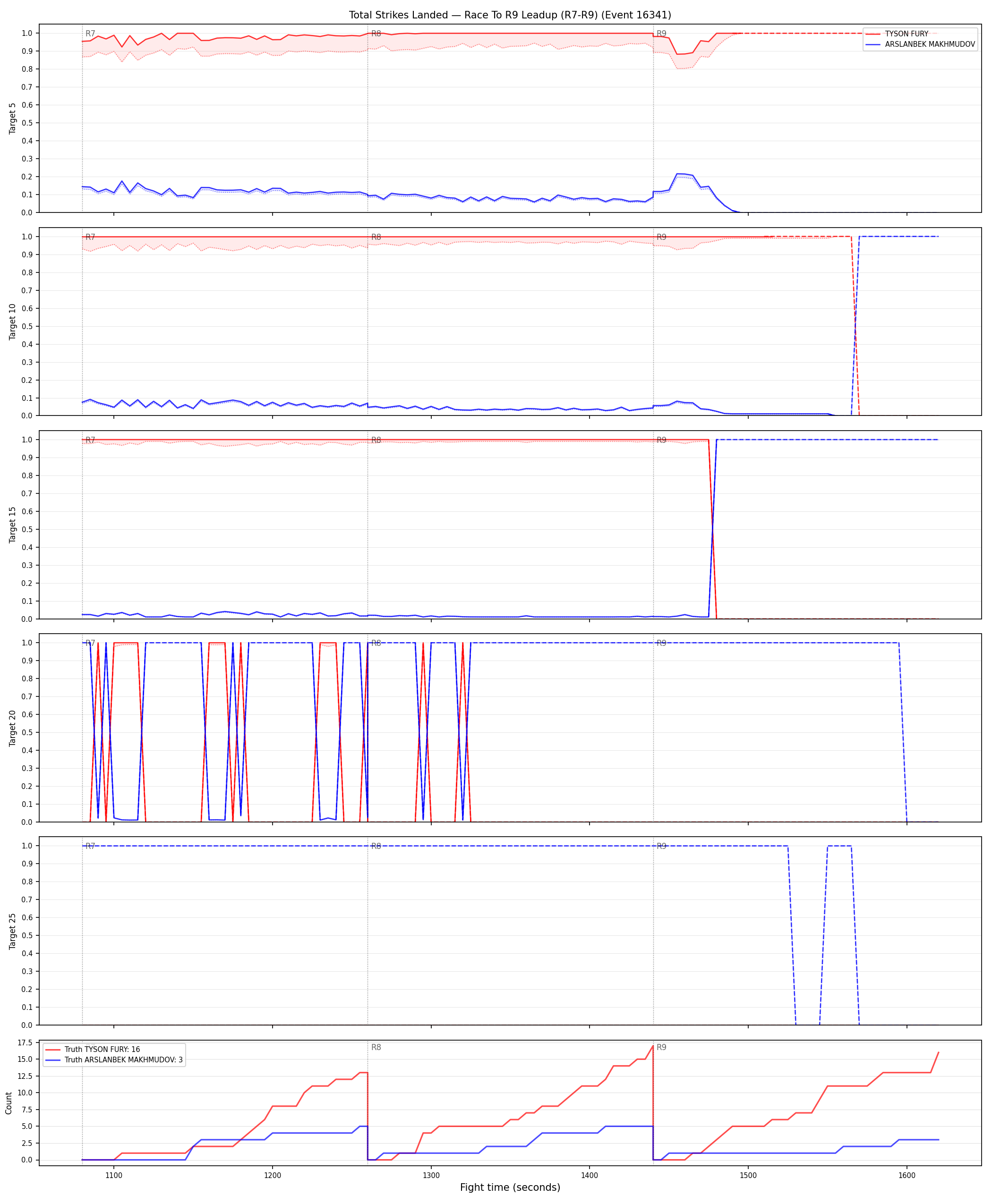 Round: Total Strikes Landed — round 9 — leadup — Dev