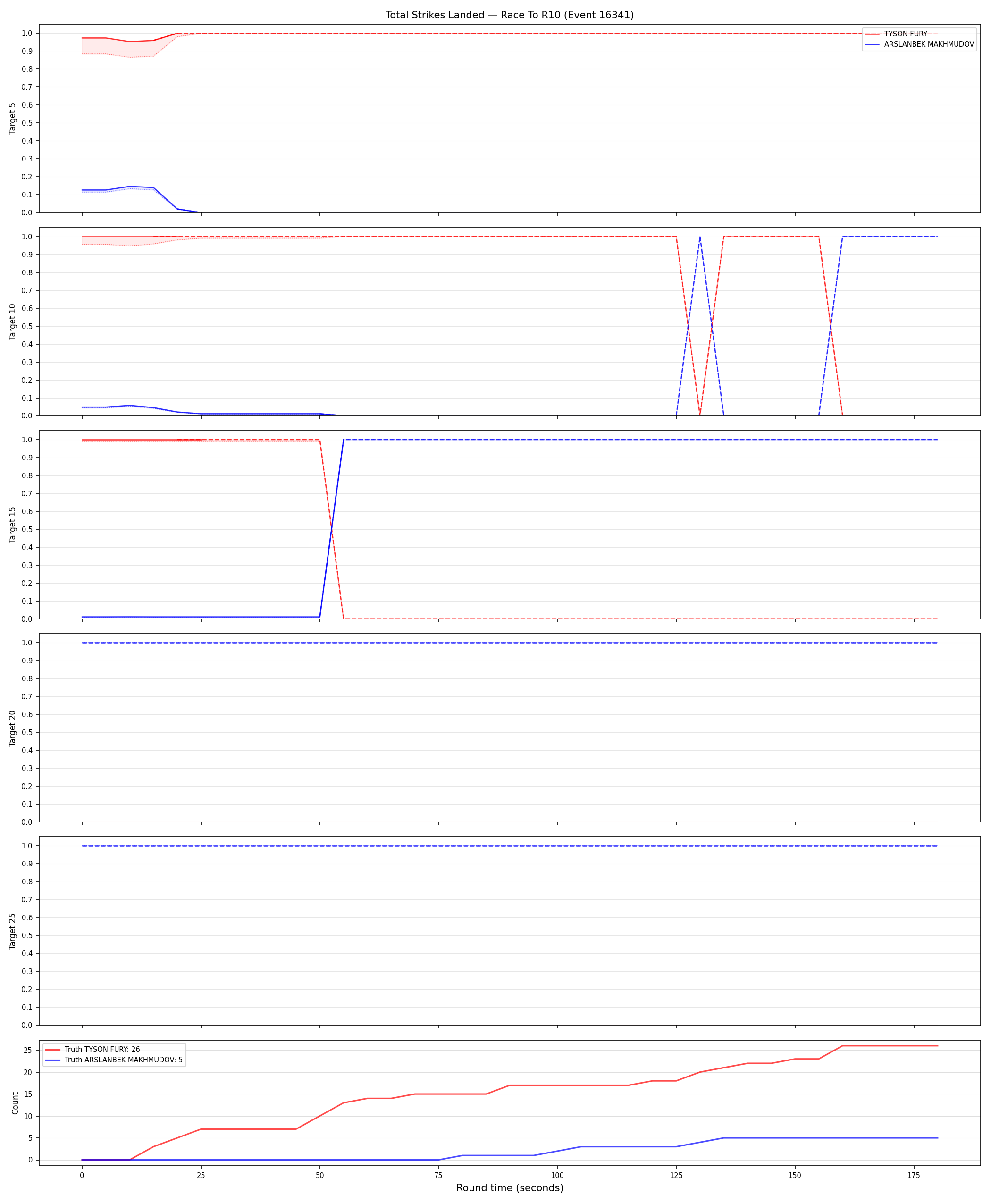 Round: Total Strikes Landed — round 10 — Dev