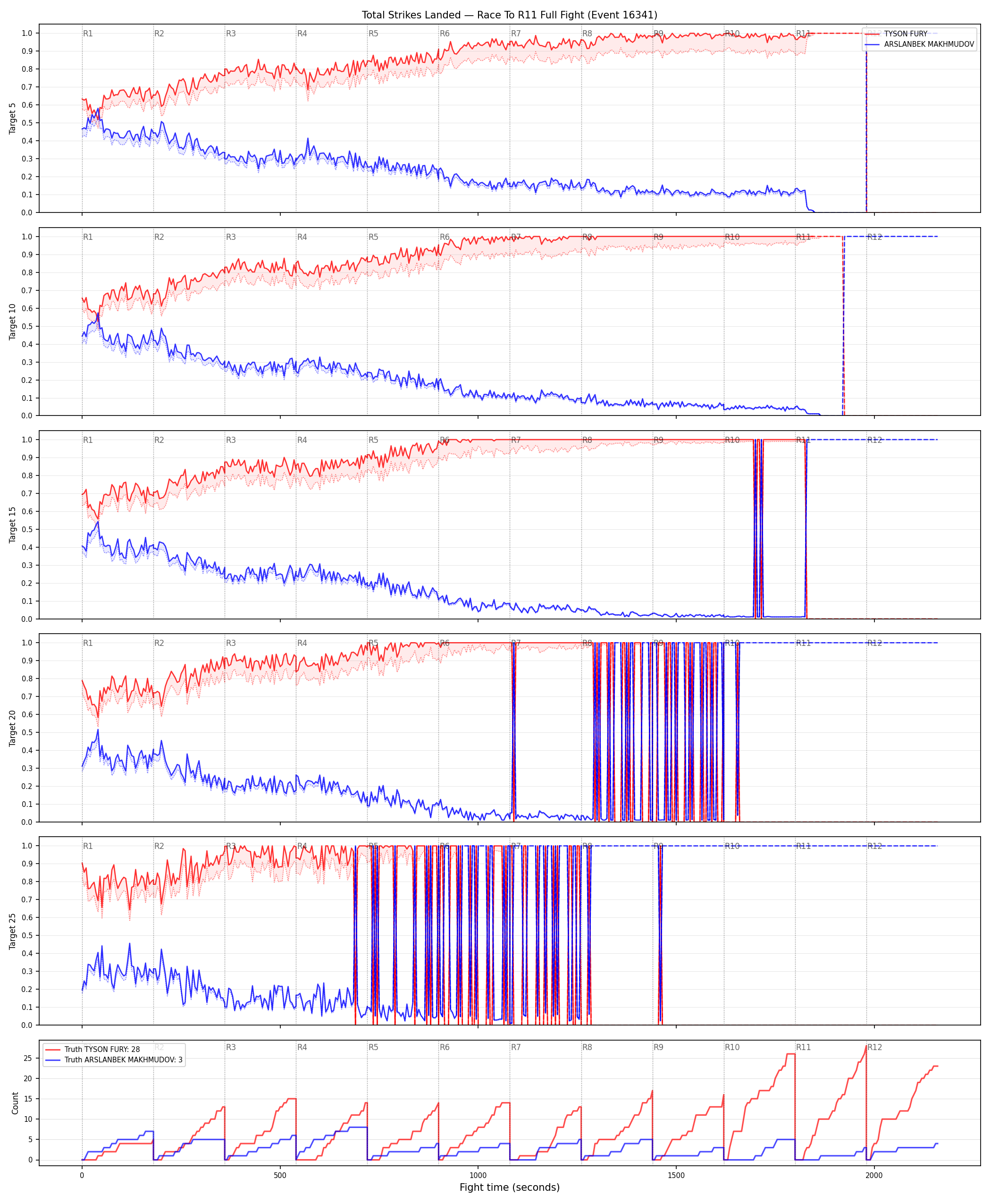 Round: Total Strikes Landed — round 11 — fight view — Dev