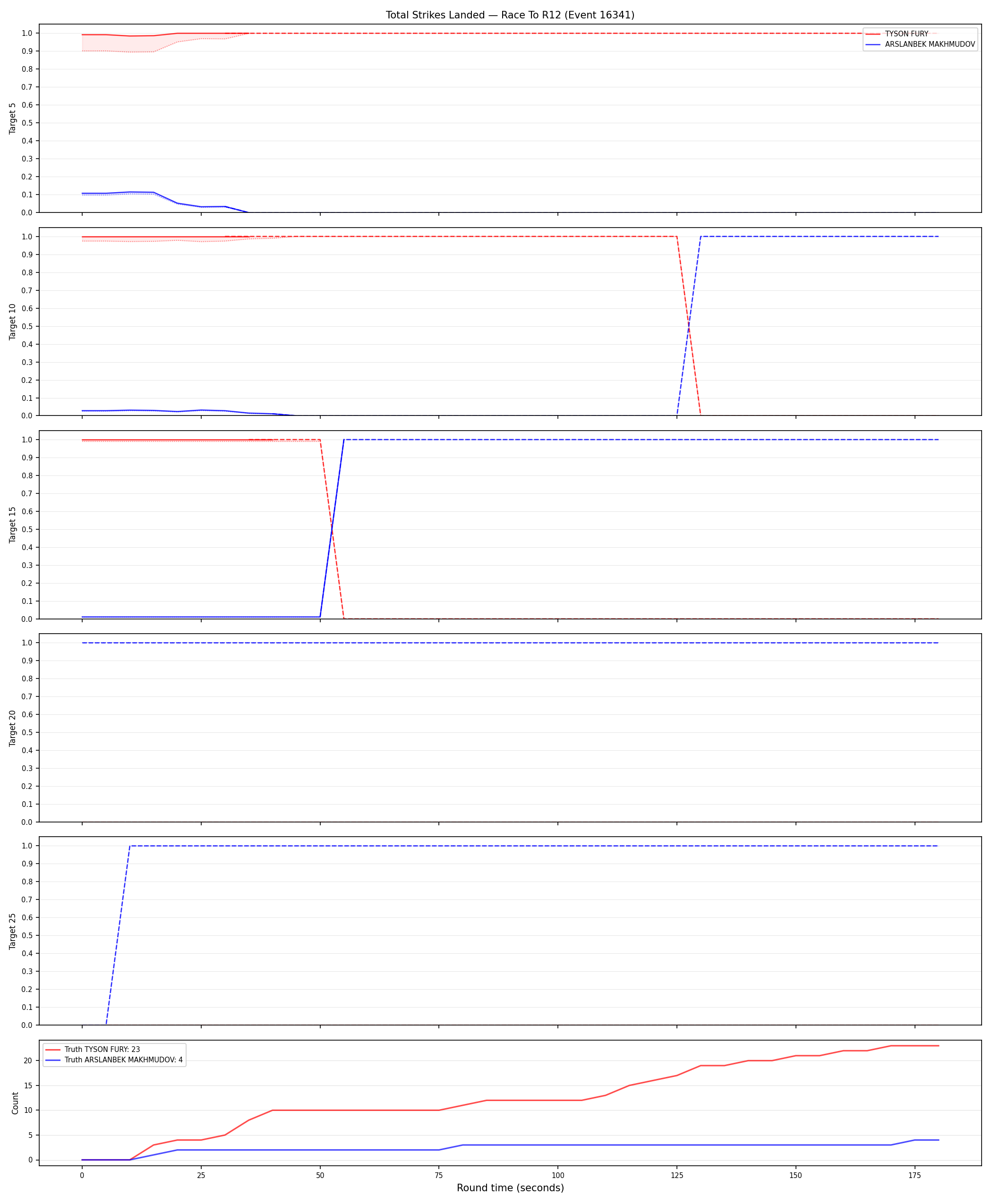 Round: Total Strikes Landed — round 12 — Dev