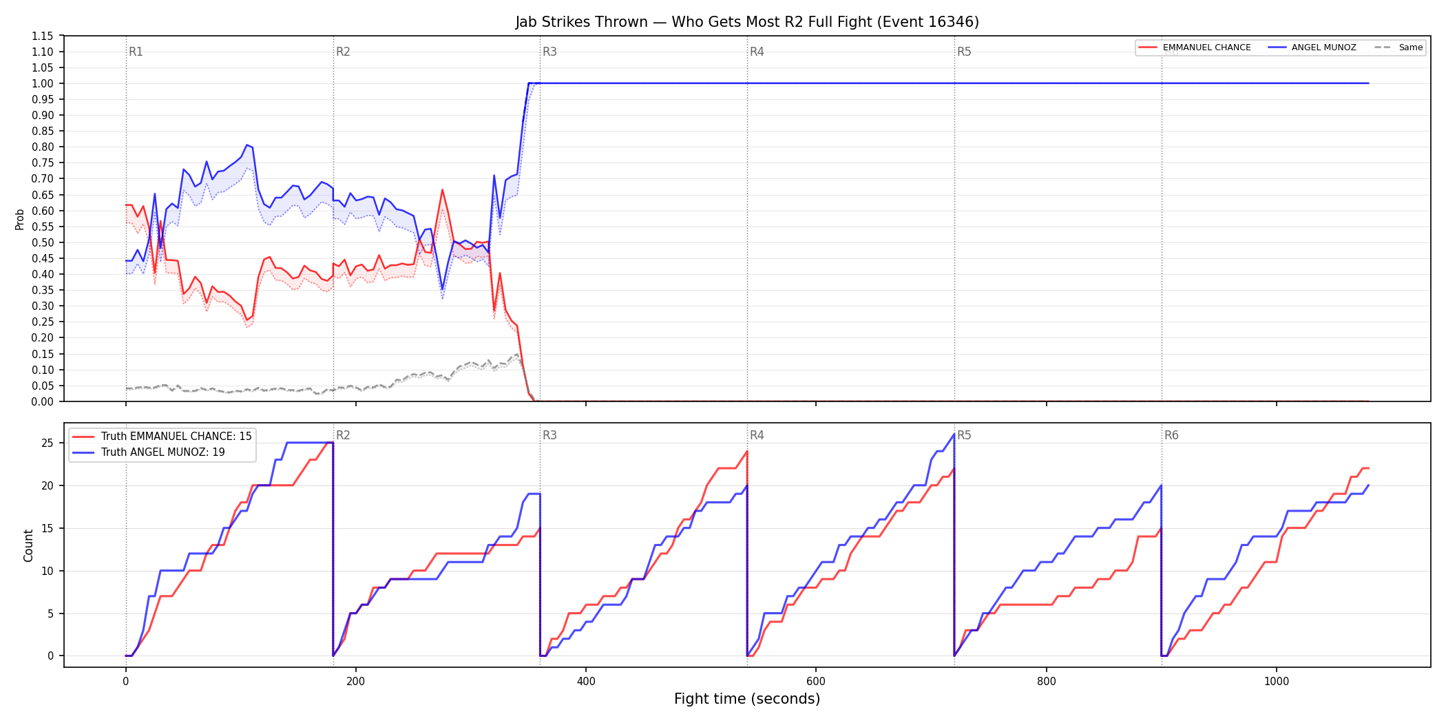 Round: Jab Strikes Thrown — round 2 — fight view — Dev