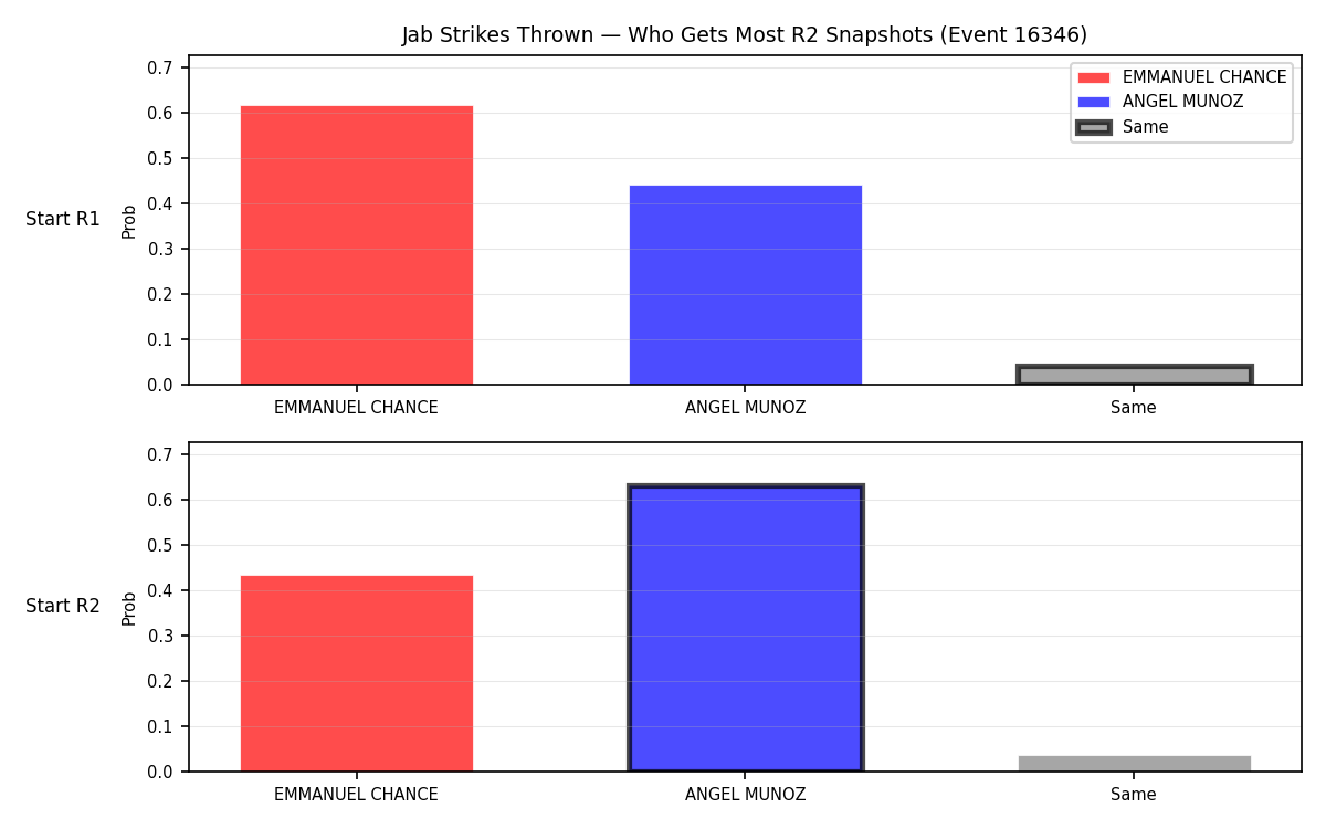 Round: Jab Strikes Thrown — round 2 — snapshots — Dev