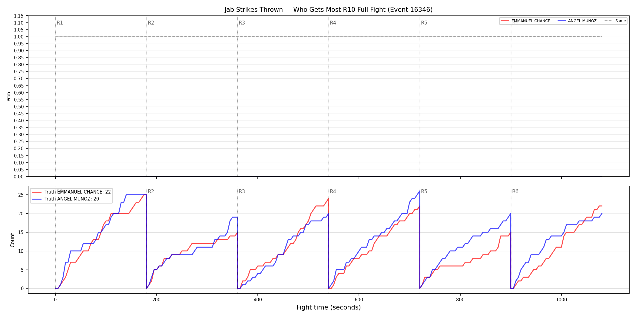 Round: Jab Strikes Thrown — round 10 — fight view — Dev