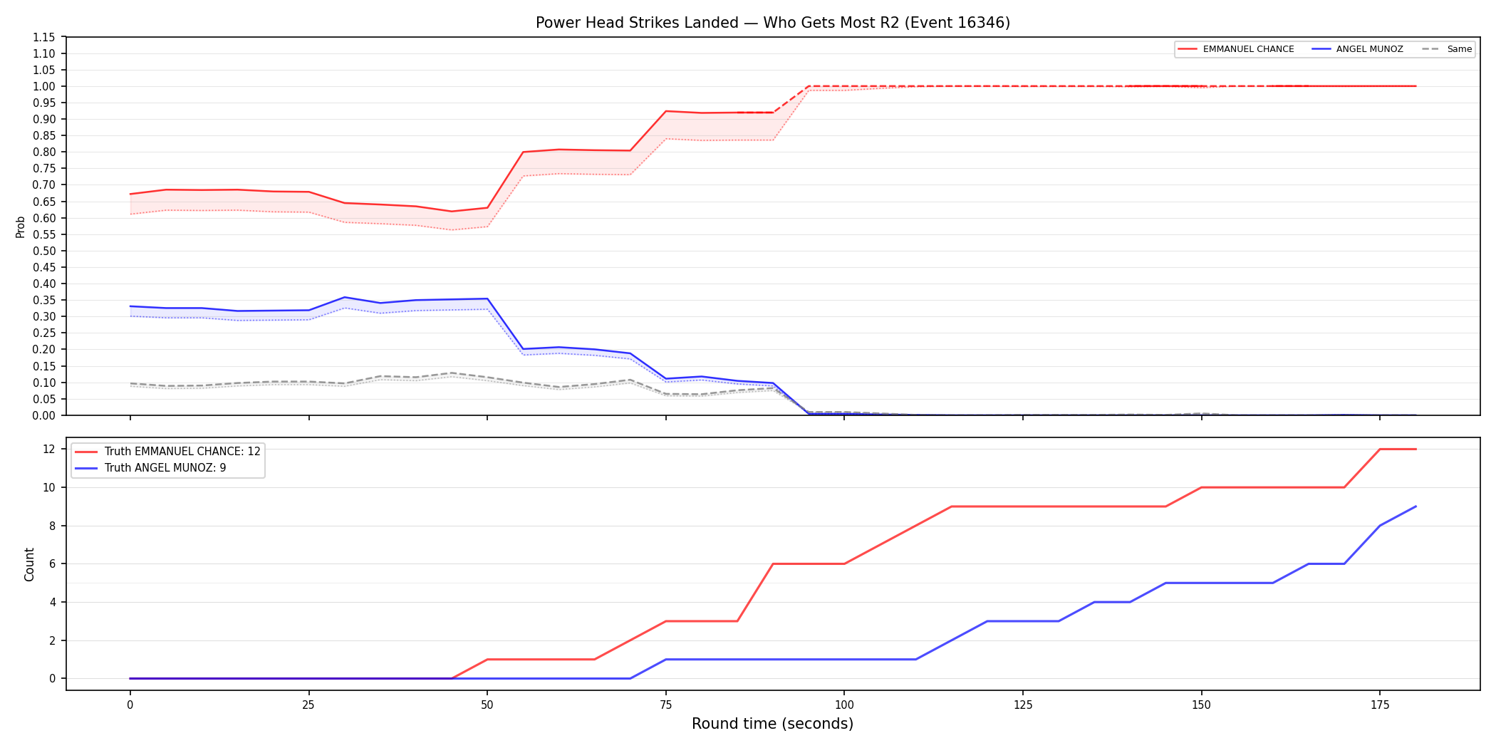 Round: Power Head Strikes Landed — round 2 — Dev