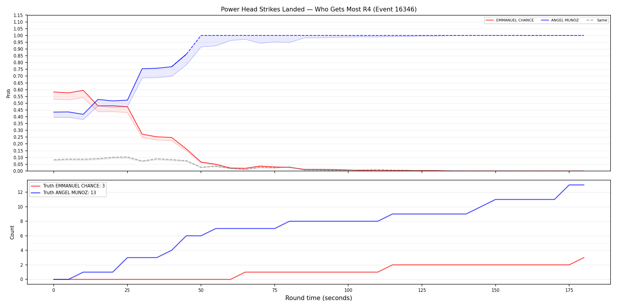 Round: Power Head Strikes Landed — round 4 — Dev