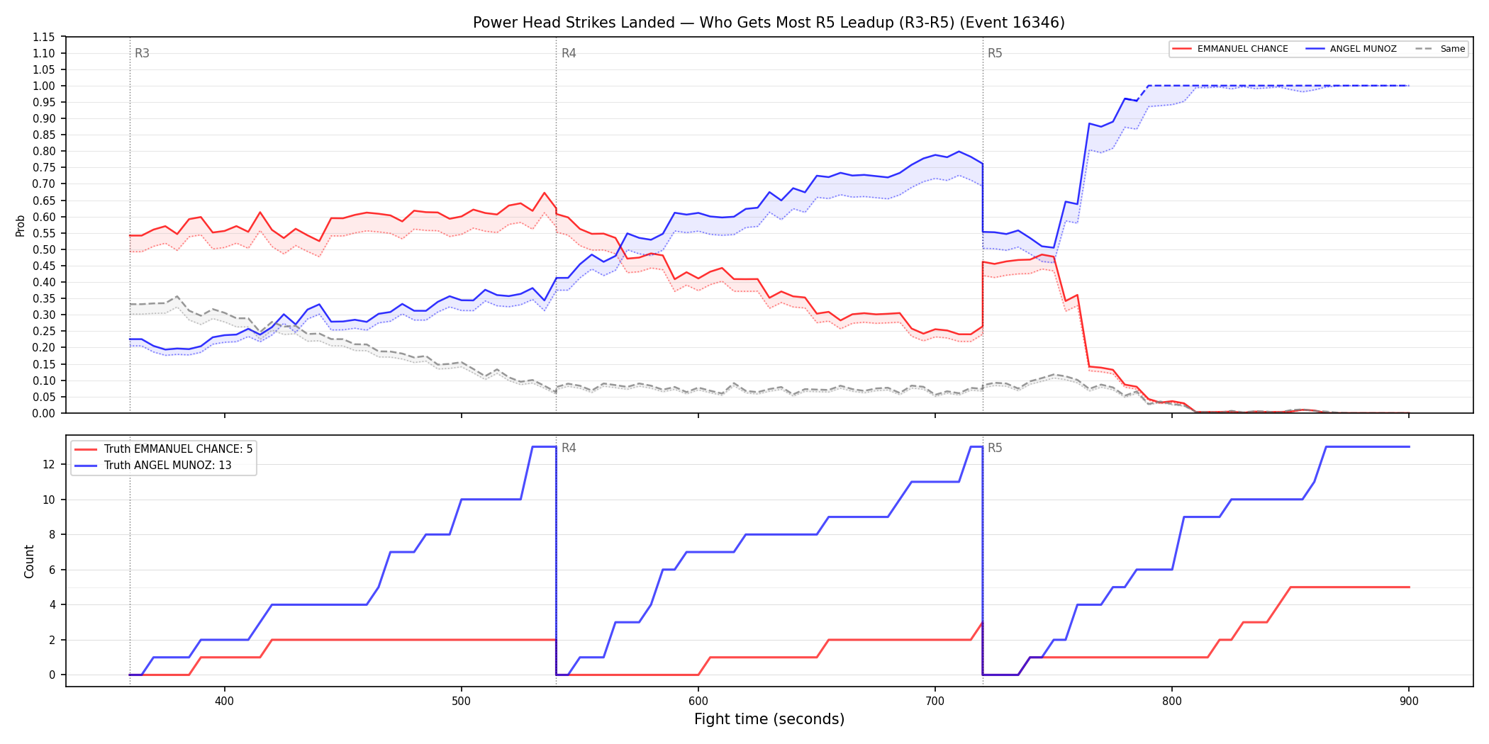 Round: Power Head Strikes Landed — round 5 — leadup — Dev