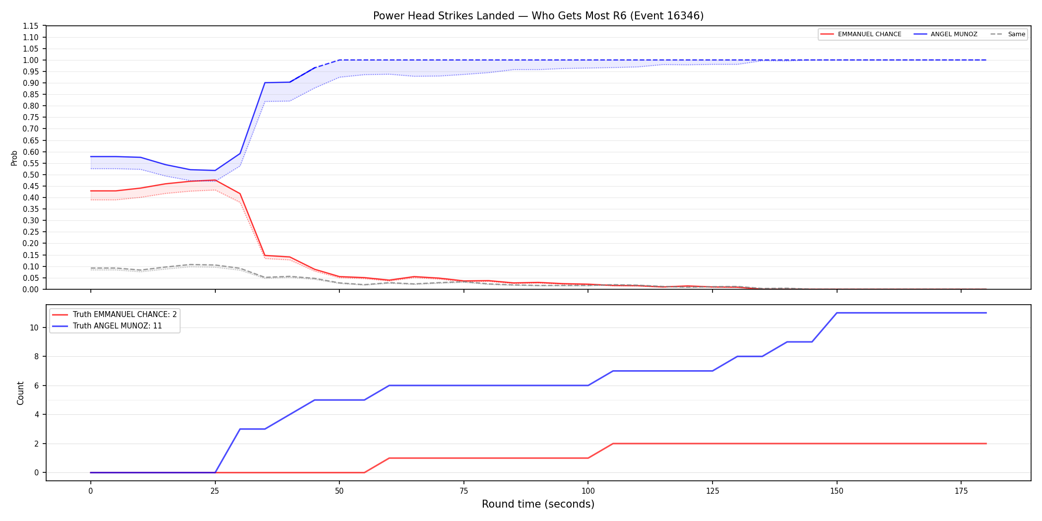 Round: Power Head Strikes Landed — round 6 — Dev