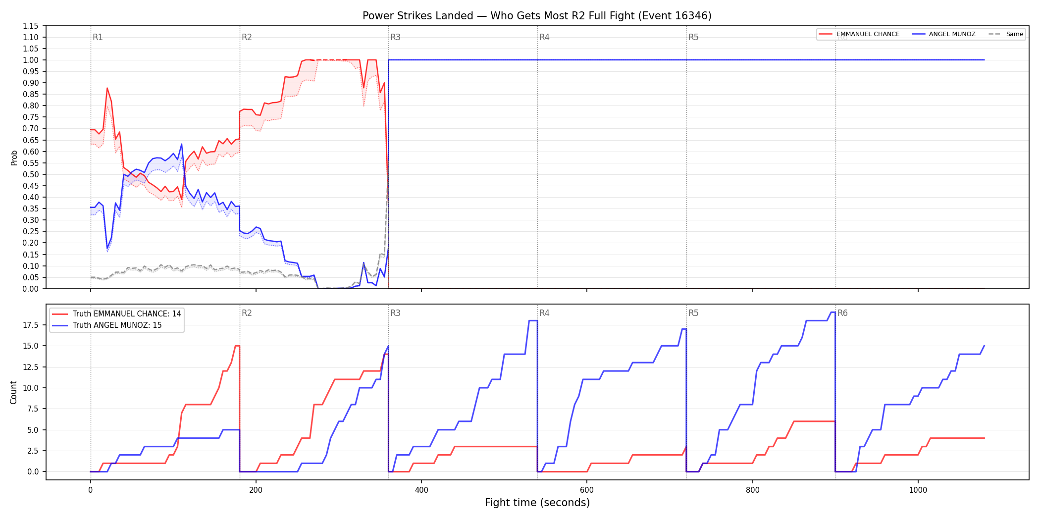 Round: Power Strikes Landed — round 2 — fight view — Dev