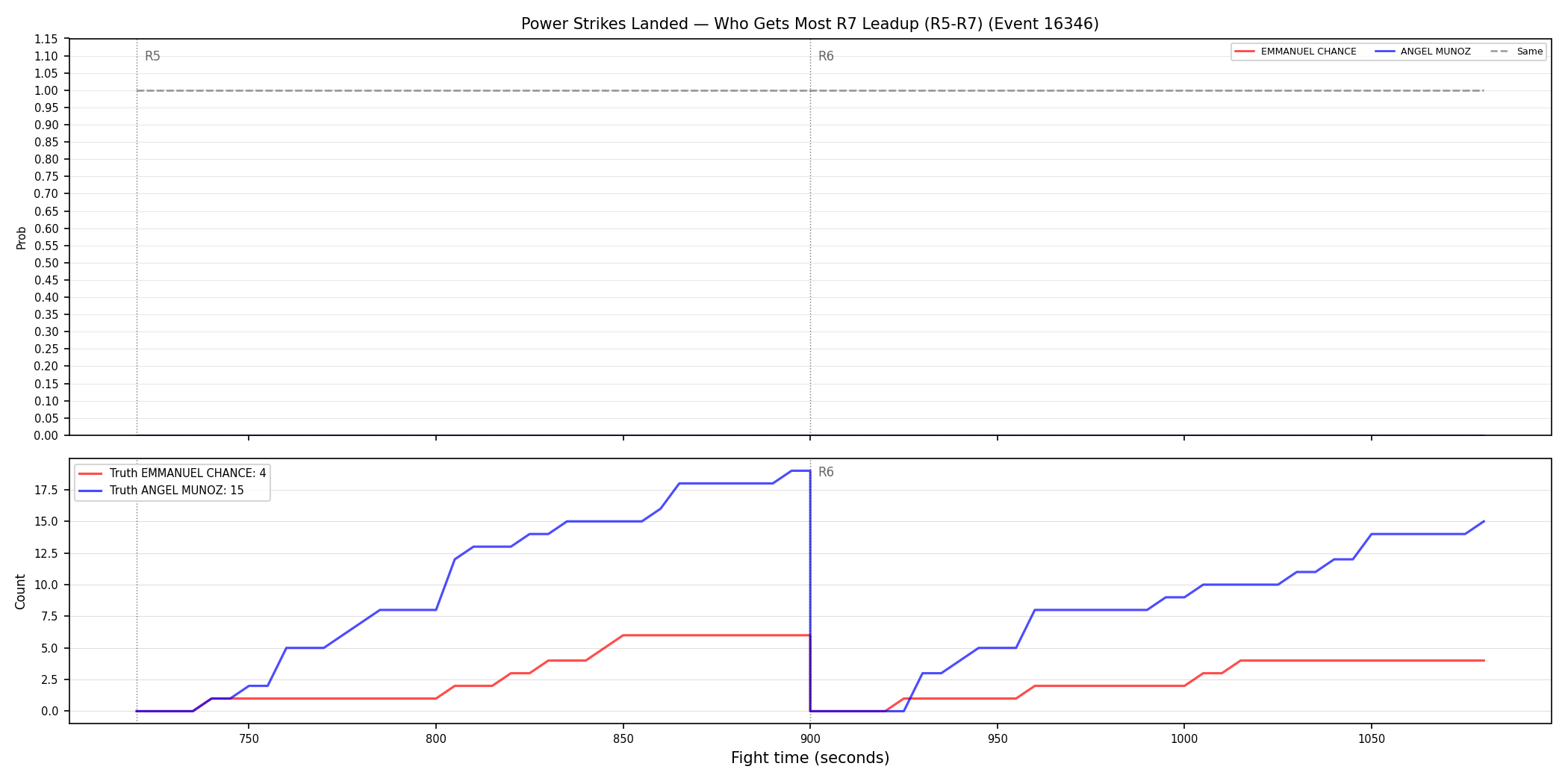 Round: Power Strikes Landed — round 7 — leadup — Dev