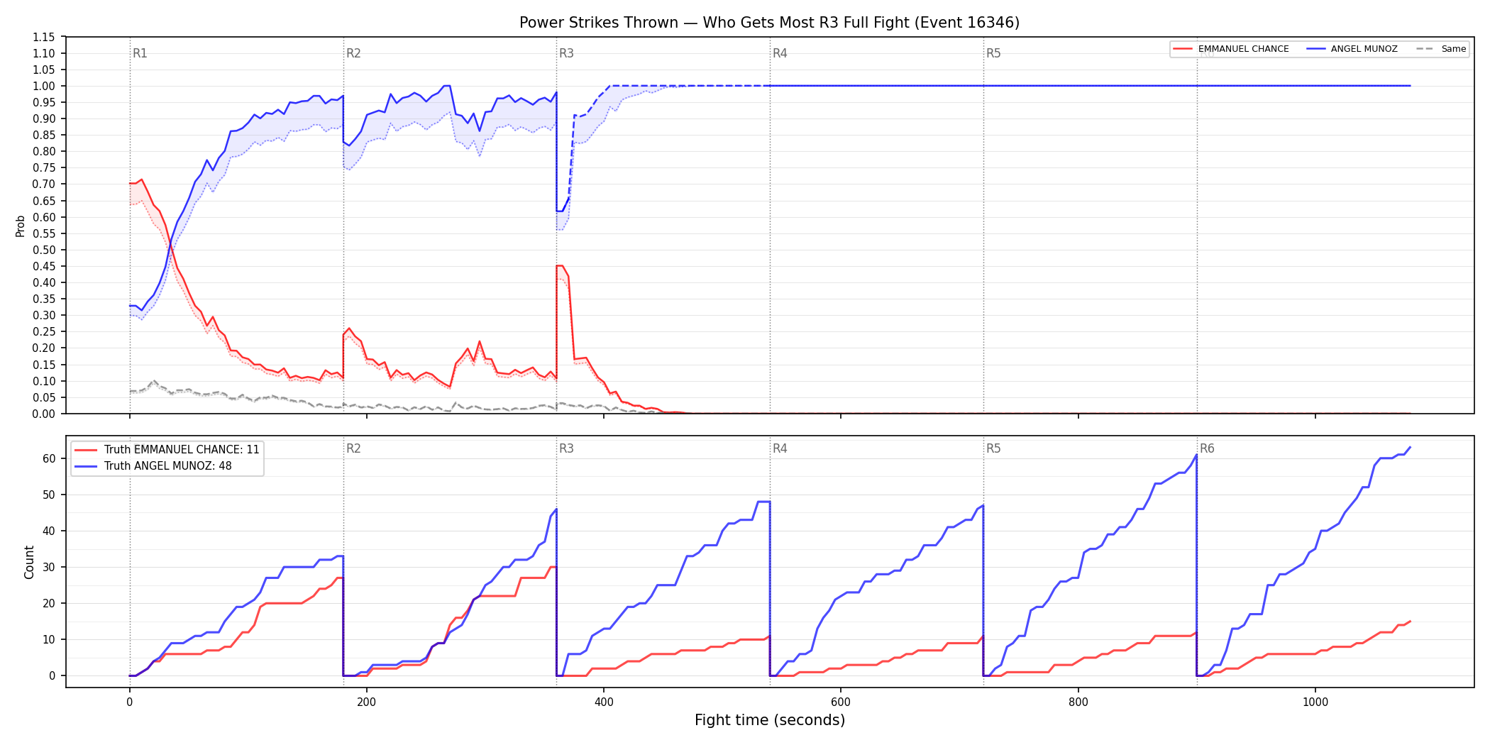 Round: Power Strikes Thrown — round 3 — fight view — Dev