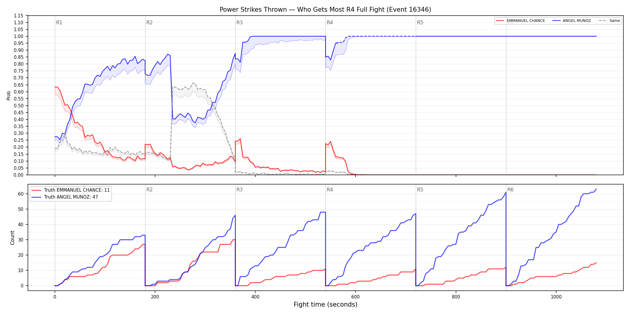 Round: Power Strikes Thrown — round 4 — fight view — Dev