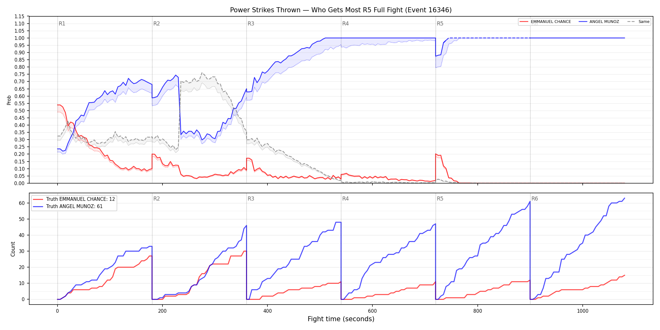 Round: Power Strikes Thrown — round 5 — fight view — Dev