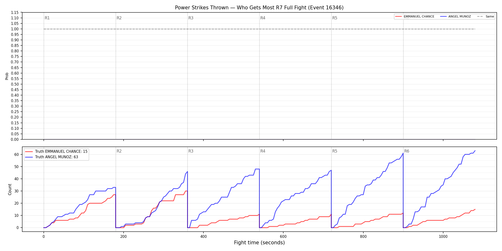 Round: Power Strikes Thrown — round 7 — fight view — Dev