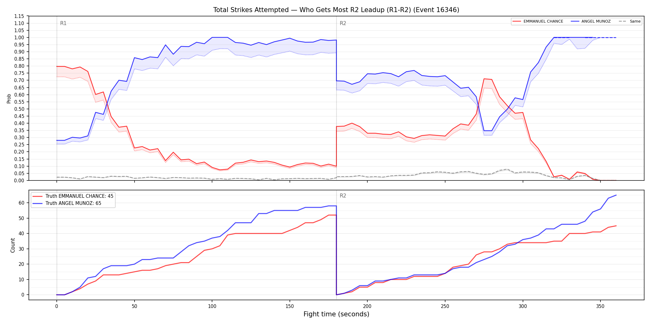 Round: Total Strikes Attempted — round 2 — leadup — Dev