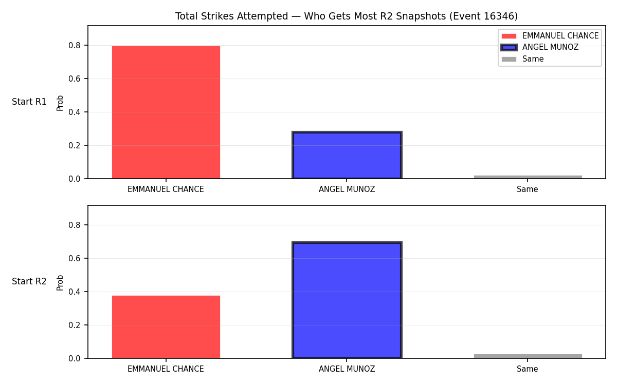 Round: Total Strikes Attempted — round 2 — snapshots — Dev