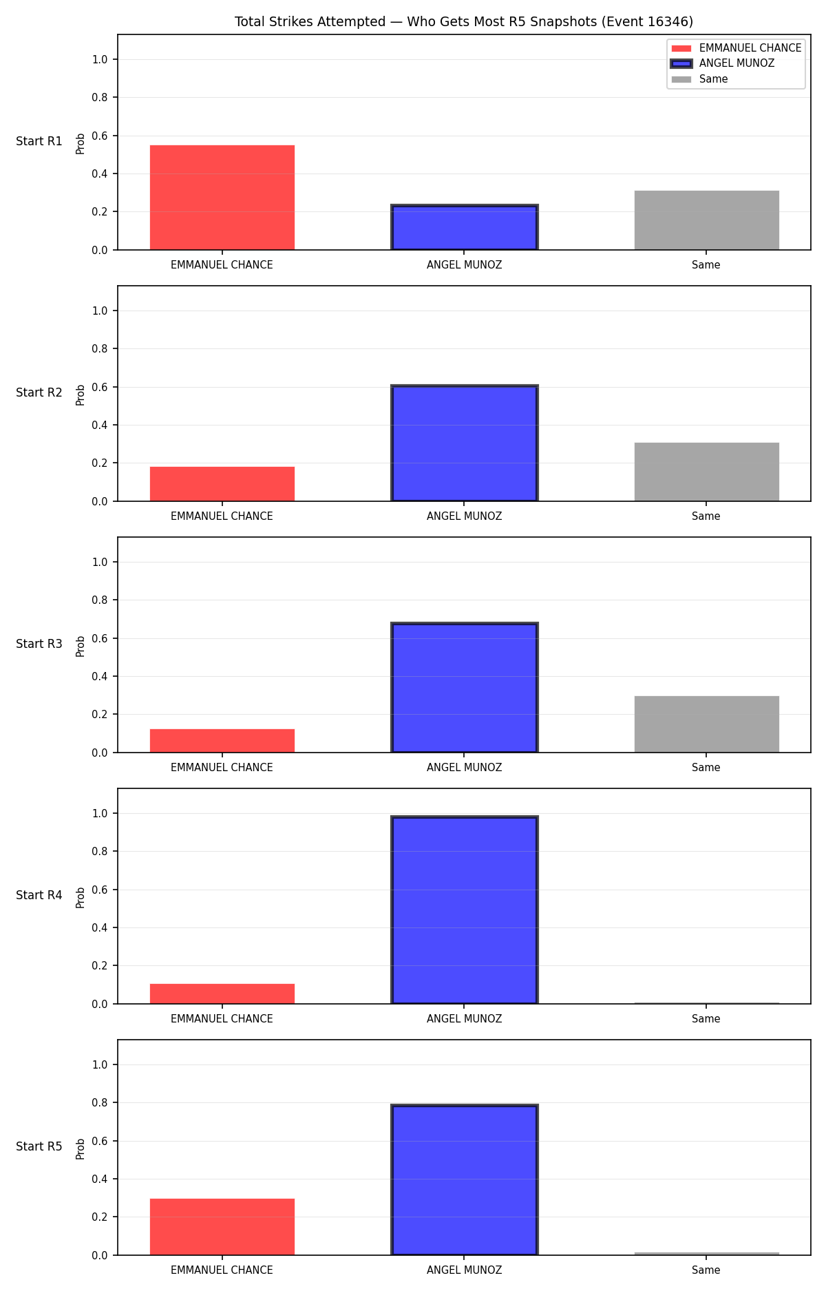 Round: Total Strikes Attempted — round 5 — snapshots — Dev