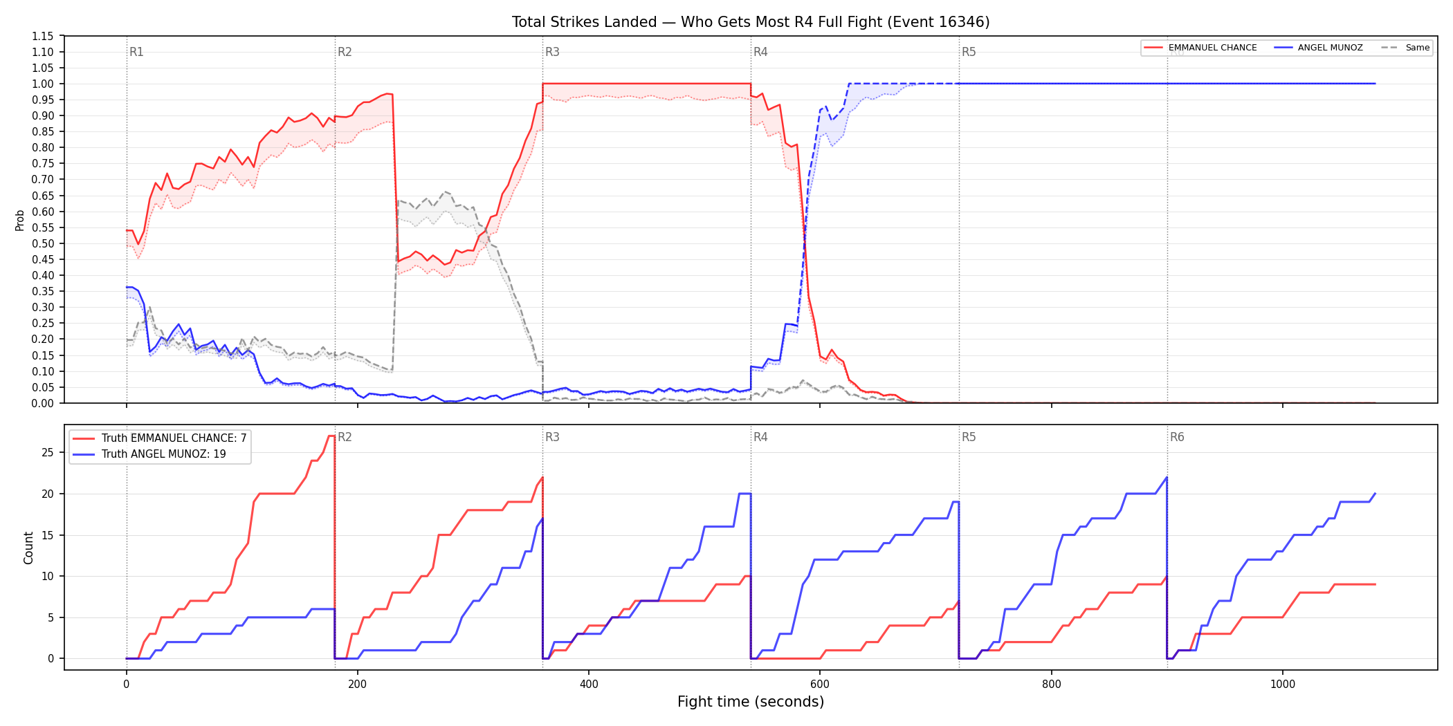 Round: Total Strikes Landed — round 4 — fight view — Dev