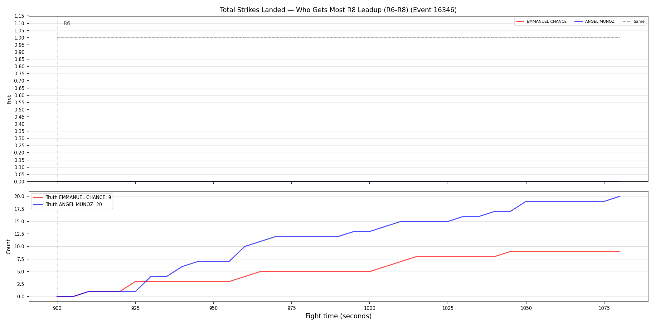 Round: Total Strikes Landed — round 8 — leadup — Dev