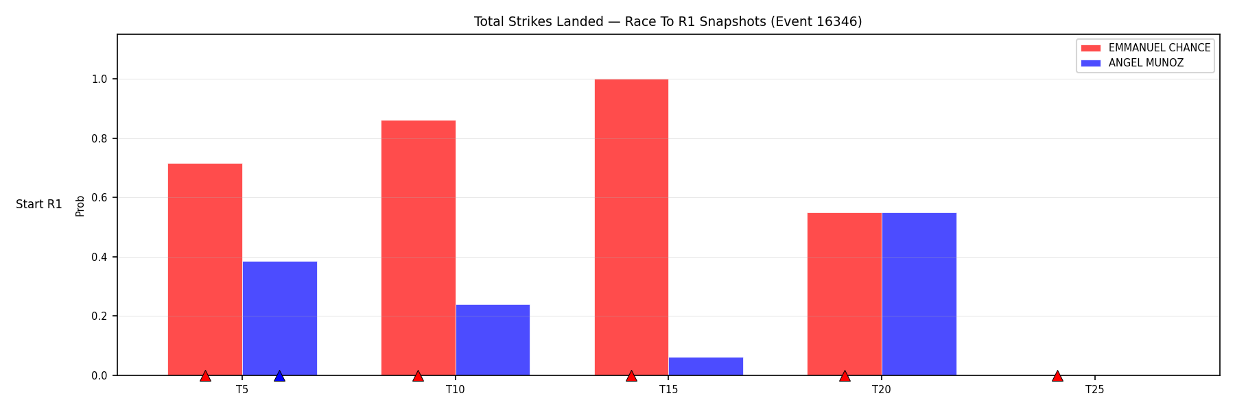 Round: Total Strikes Landed — round 1 — snapshots — Dev
