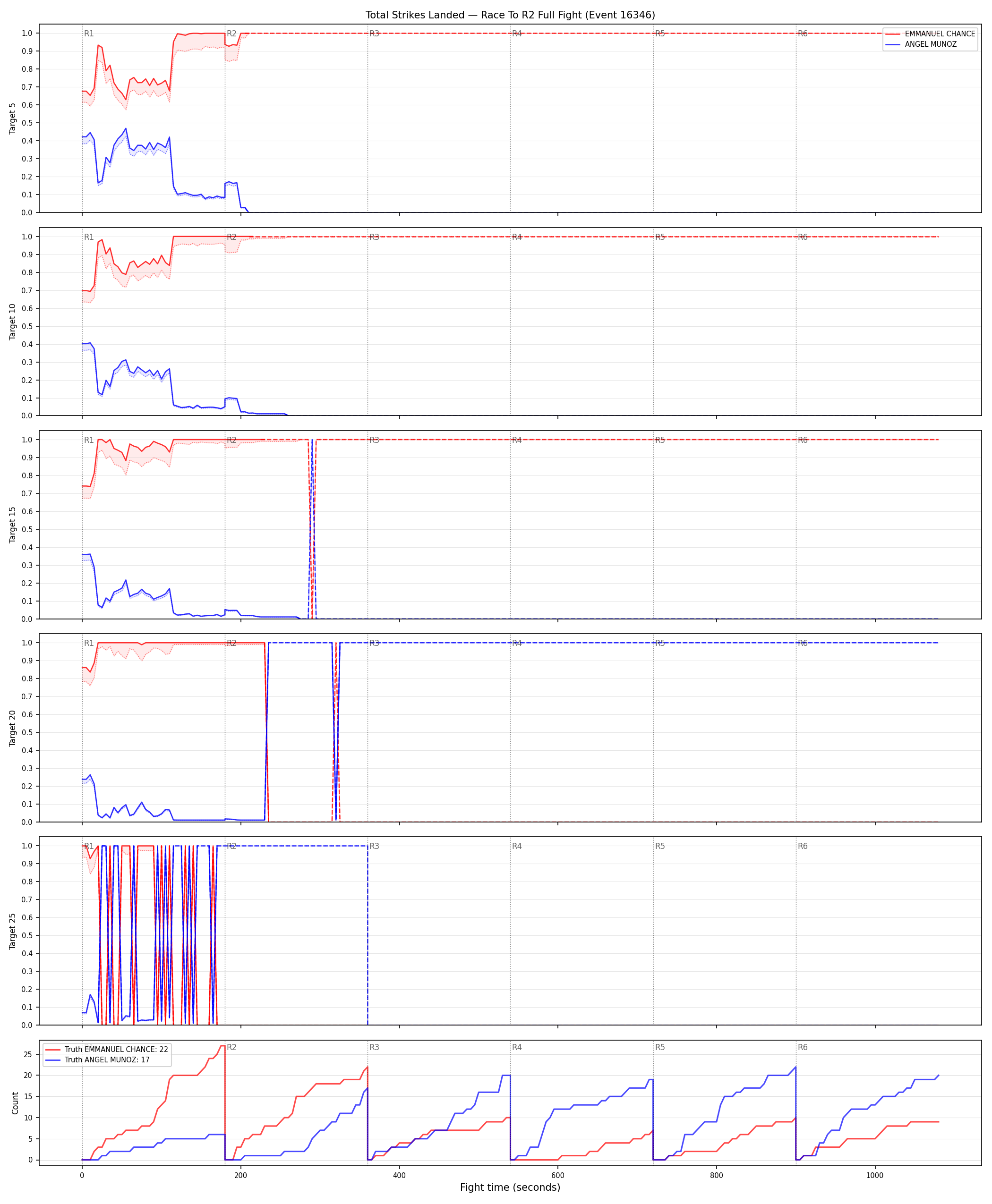 Round: Total Strikes Landed — round 2 — fight view — Dev