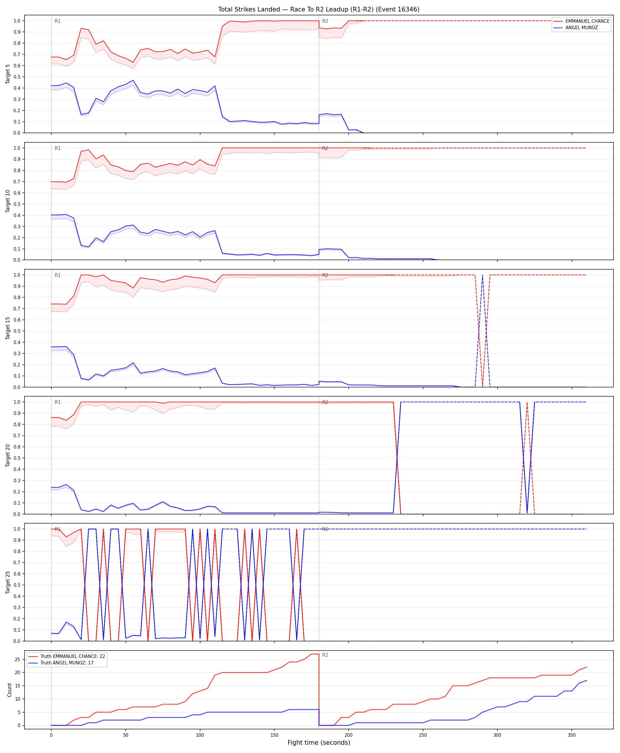 Round: Total Strikes Landed — round 2 — leadup — Dev