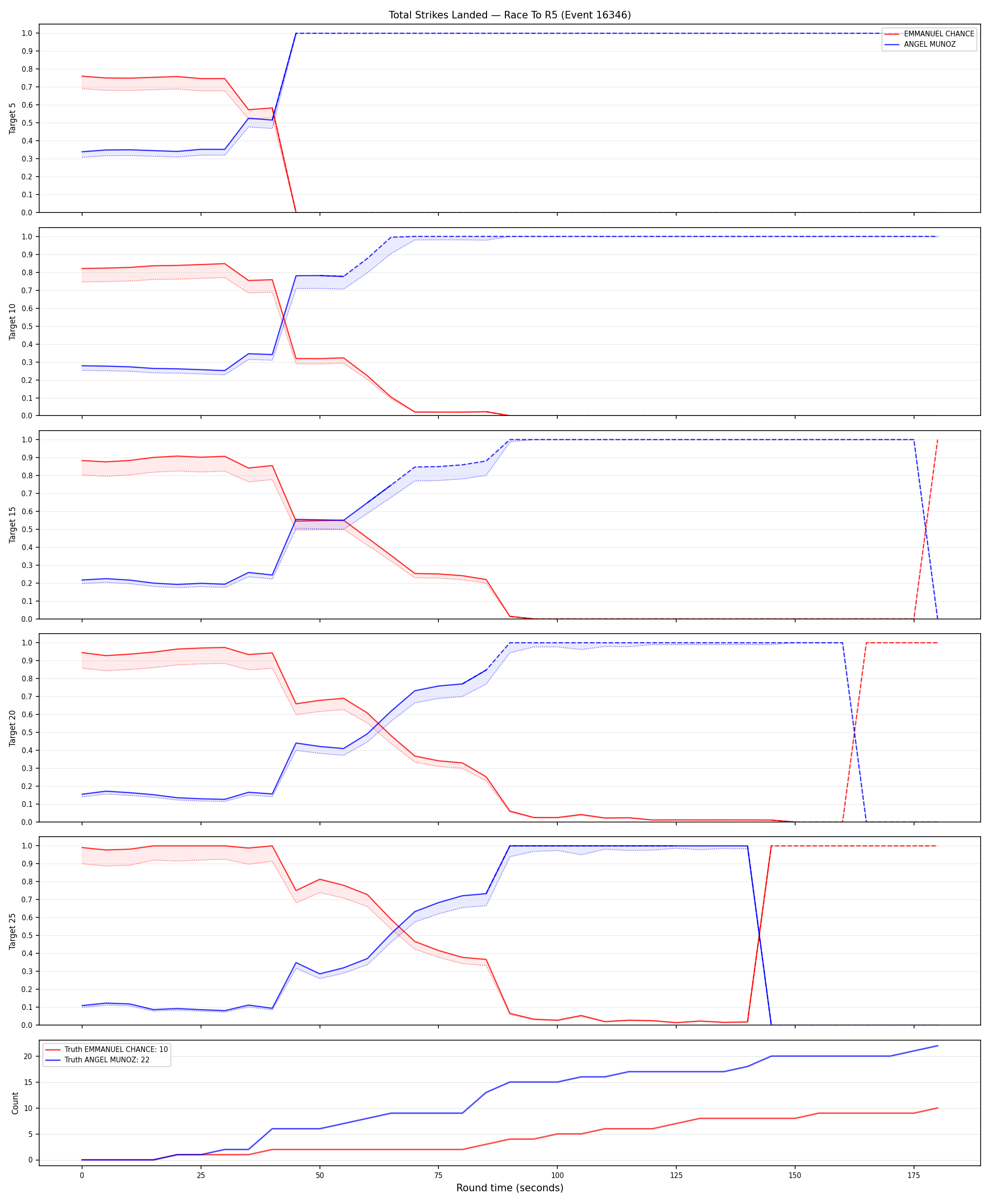 Round: Total Strikes Landed — round 5 — Dev