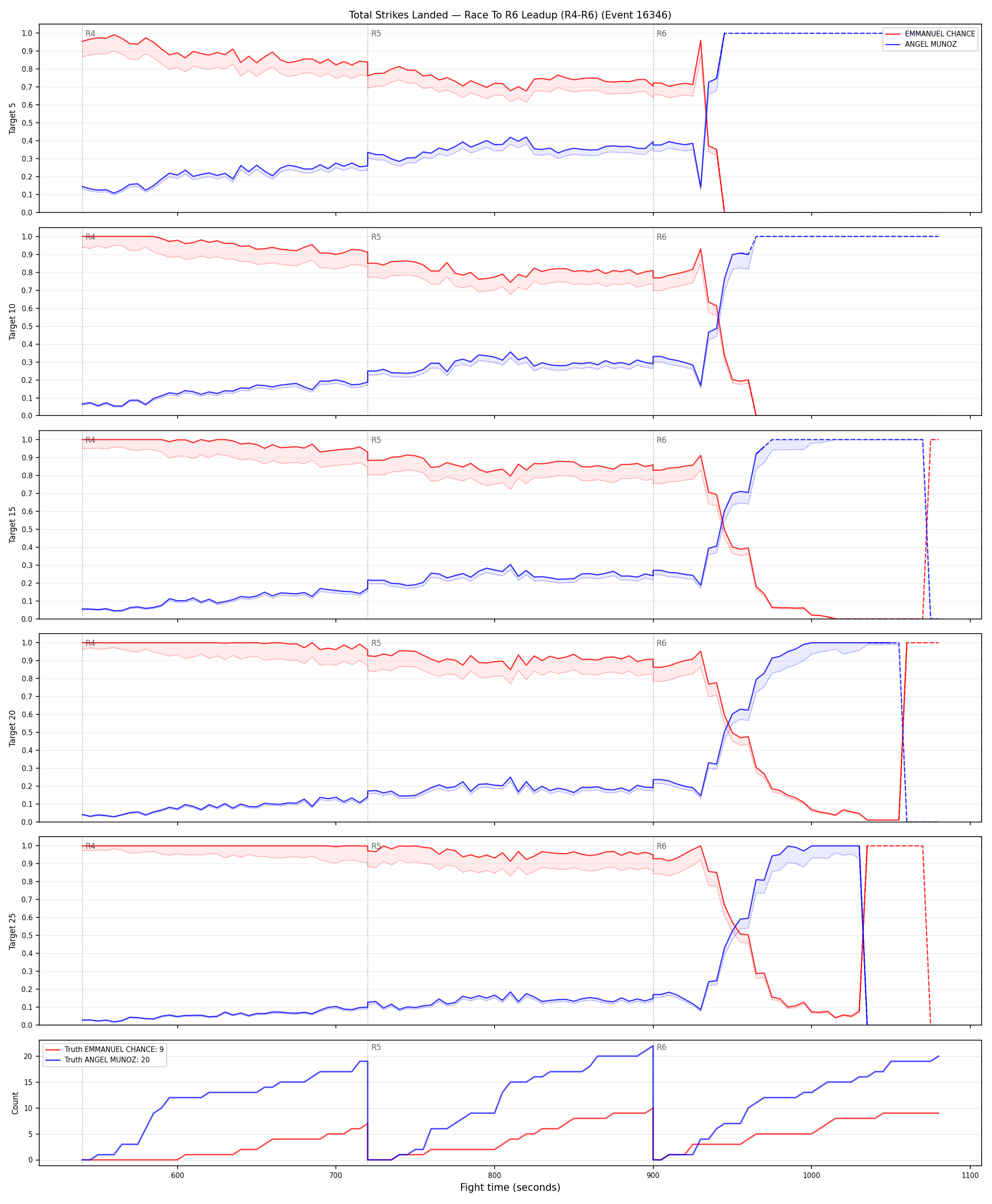 Round: Total Strikes Landed — round 6 — leadup — Dev