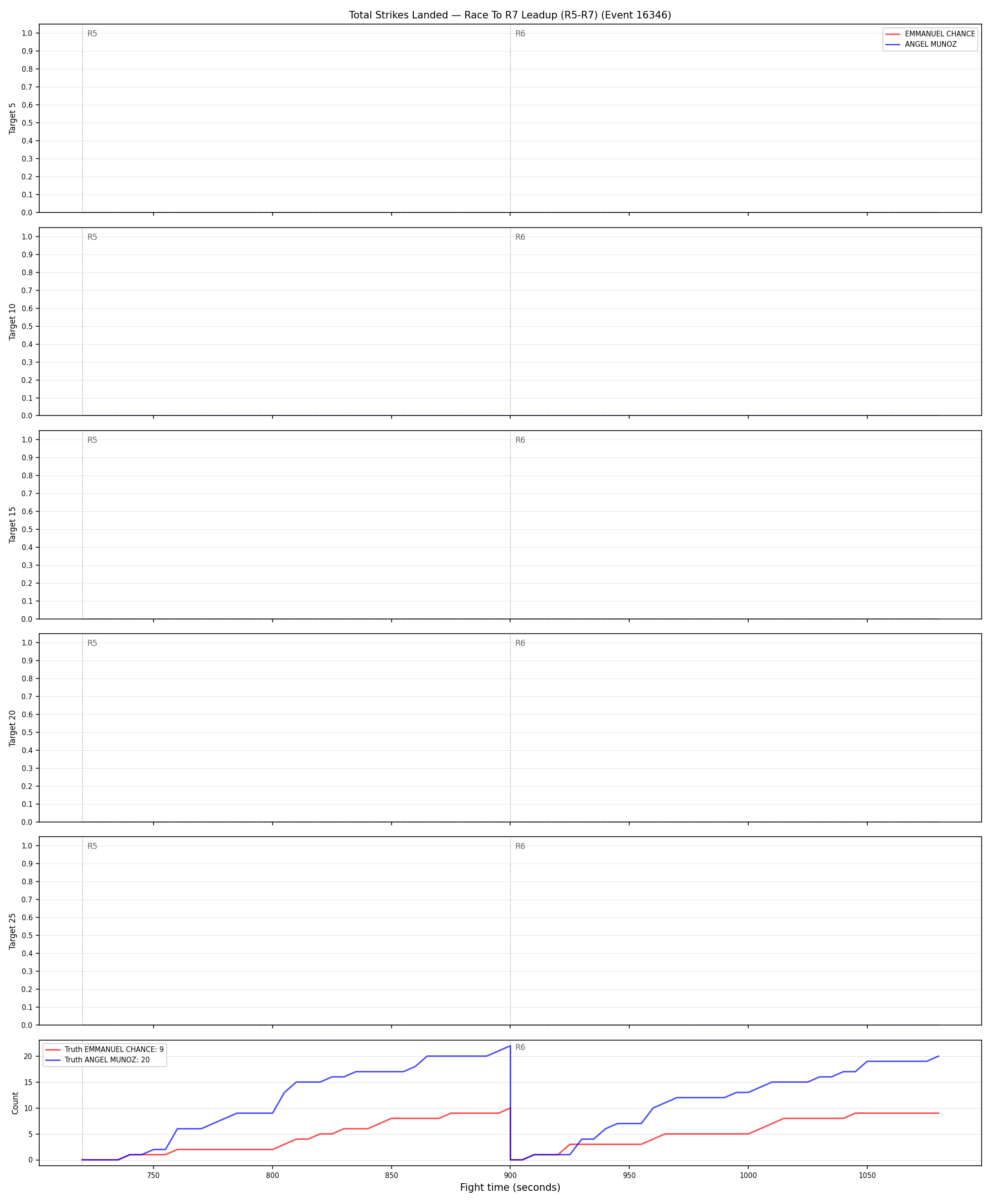 Round: Total Strikes Landed — round 7 — leadup — Dev