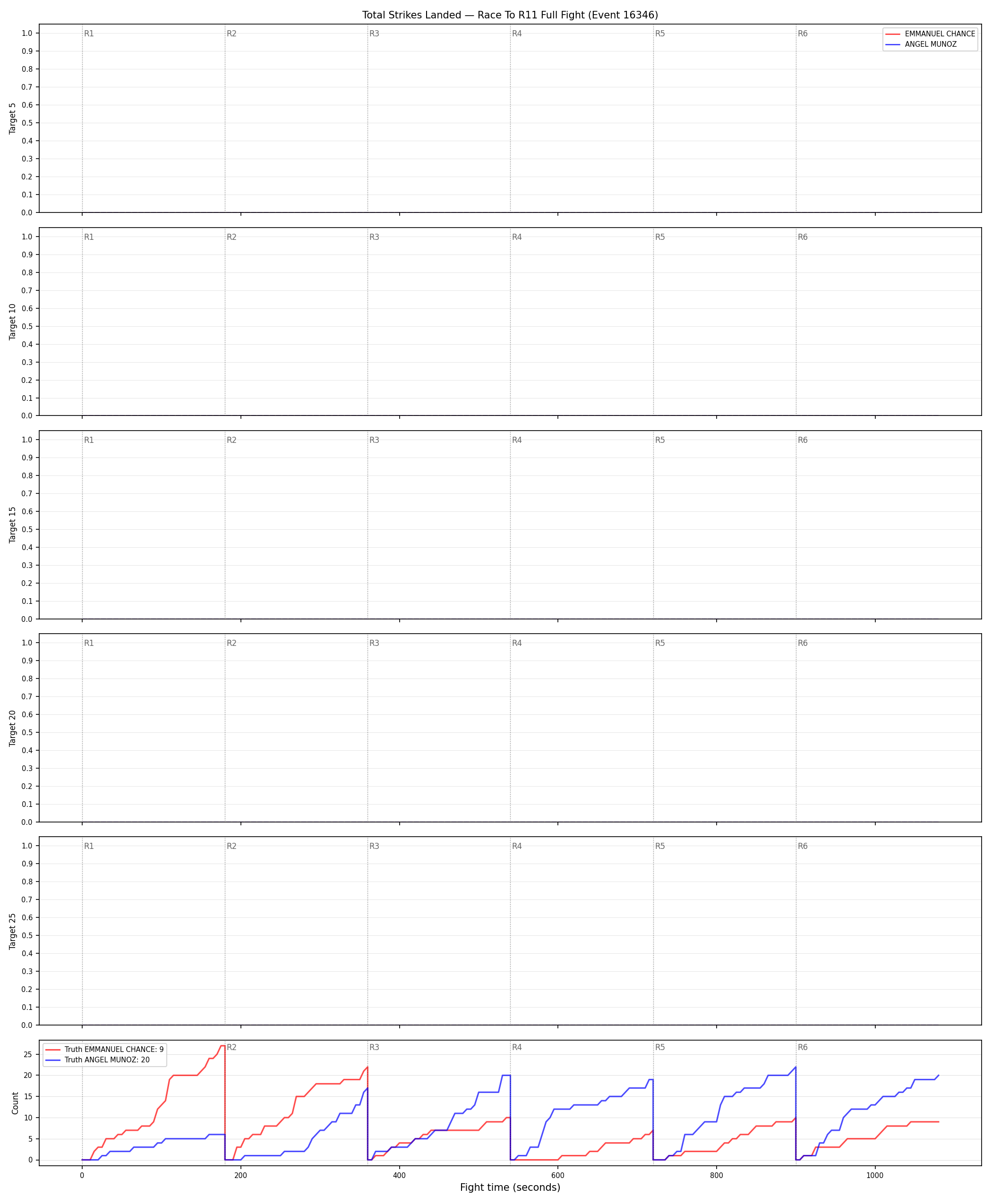 Round: Total Strikes Landed — round 11 — fight view — Dev