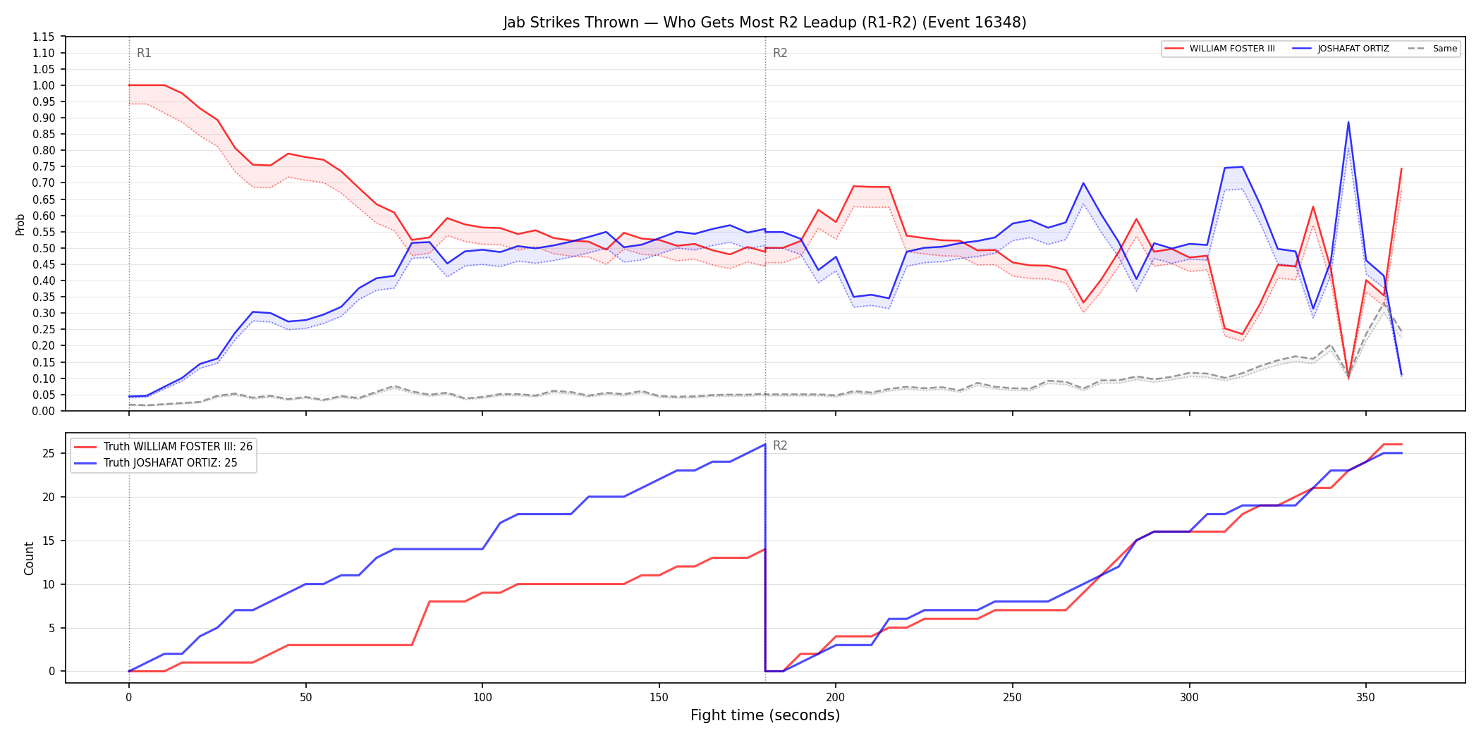 Round: Jab Strikes Thrown — round 2 — leadup — Dev