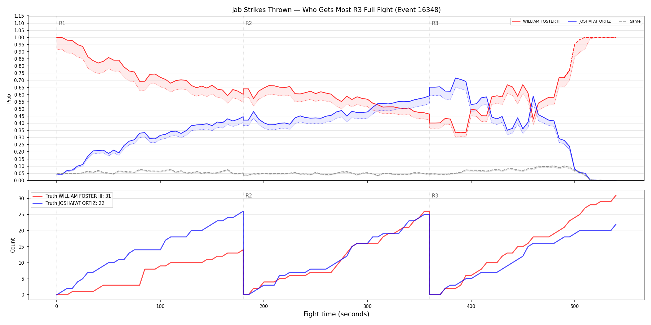 Round: Jab Strikes Thrown — round 3 — fight view — Dev
