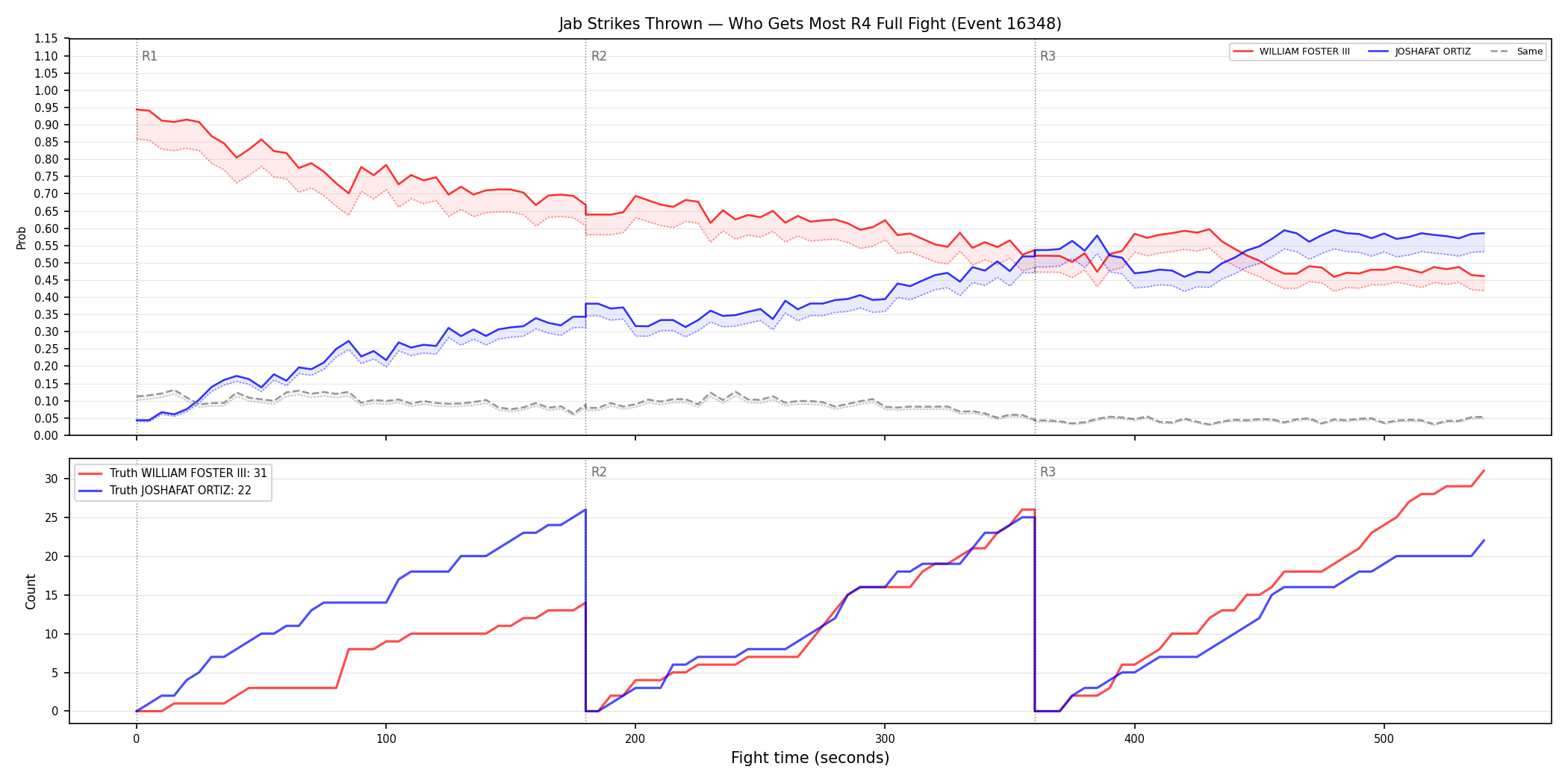 Round: Jab Strikes Thrown — round 4 — fight view — Dev