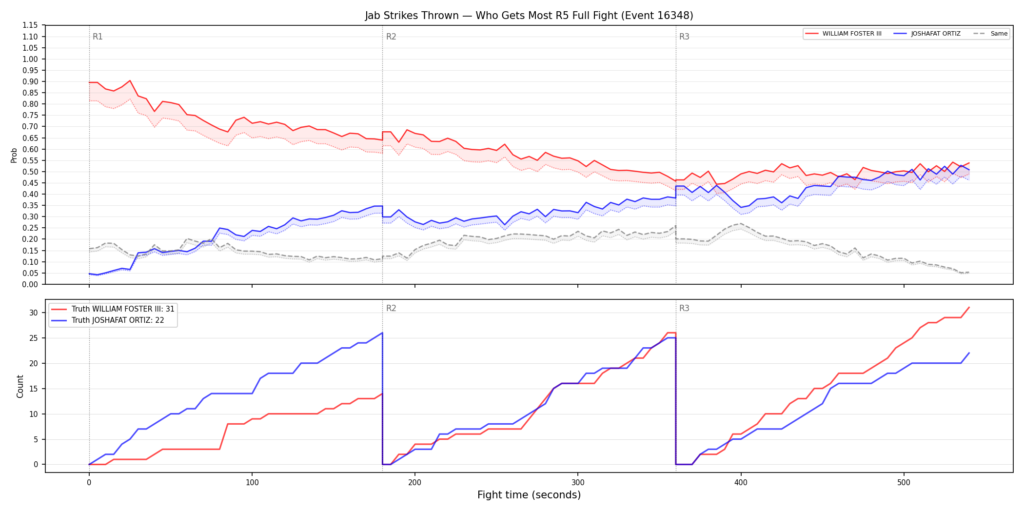 Round: Jab Strikes Thrown — round 5 — fight view — Dev