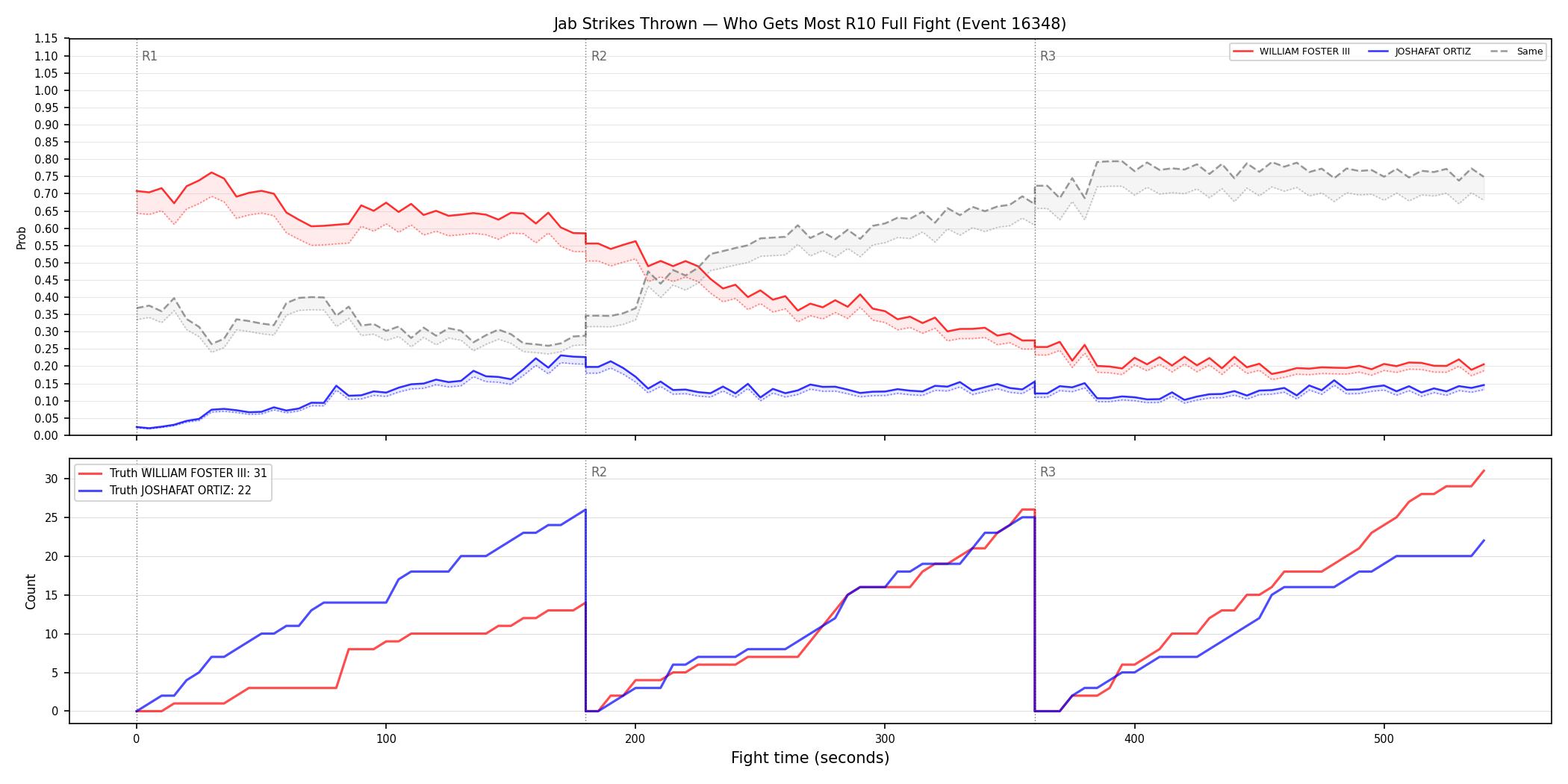 Round: Jab Strikes Thrown — round 10 — fight view — Dev