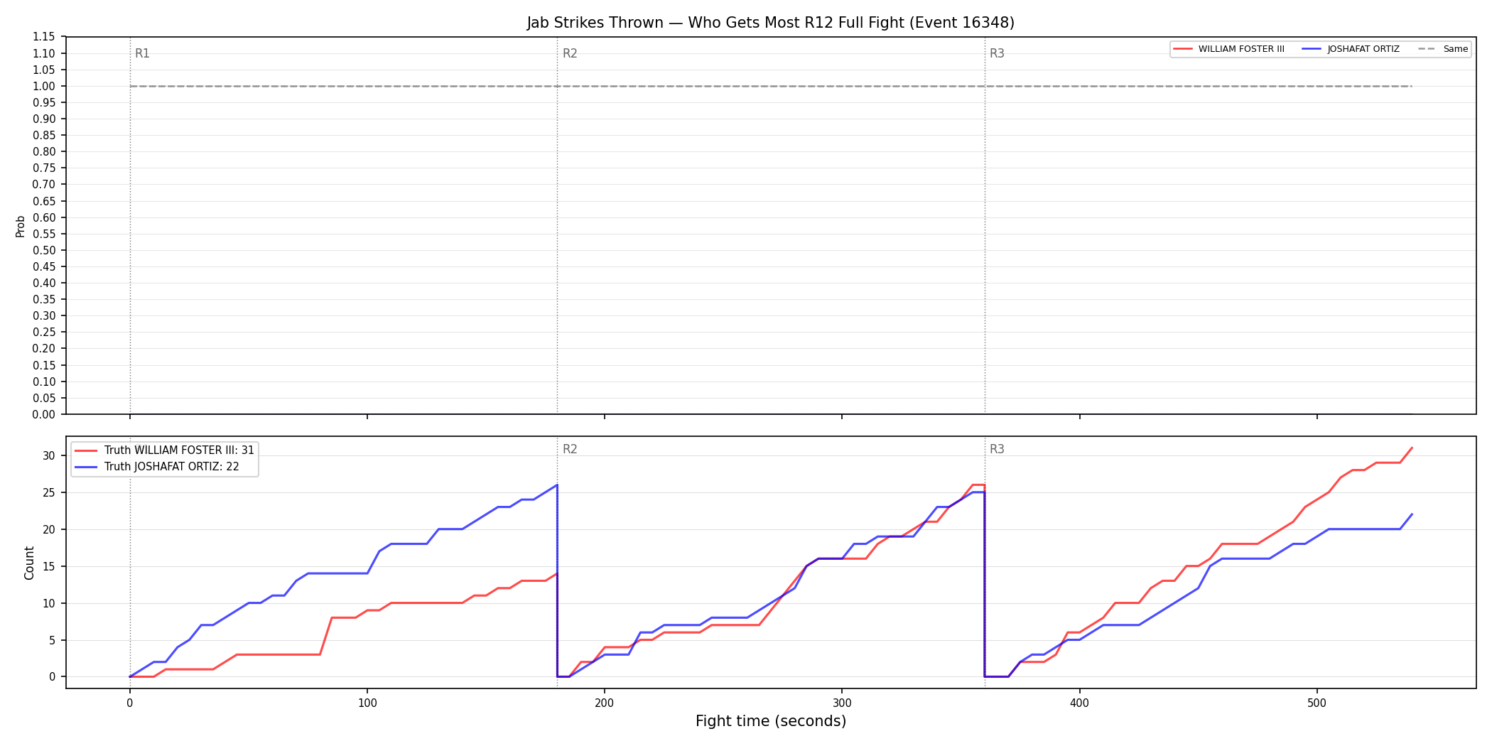 Round: Jab Strikes Thrown — round 12 — fight view — Dev