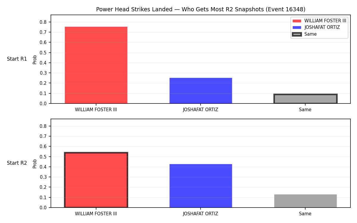 Round: Power Head Strikes Landed — round 2 — snapshots — Dev