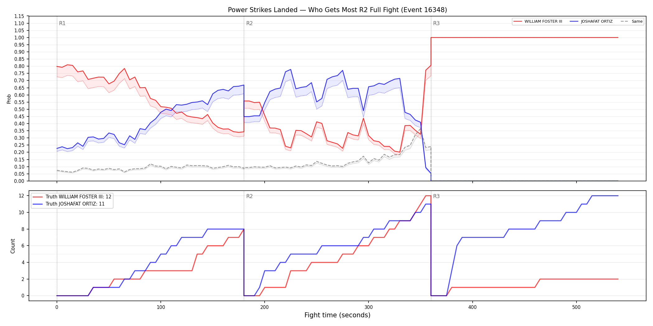 Round: Power Strikes Landed — round 2 — fight view — Dev