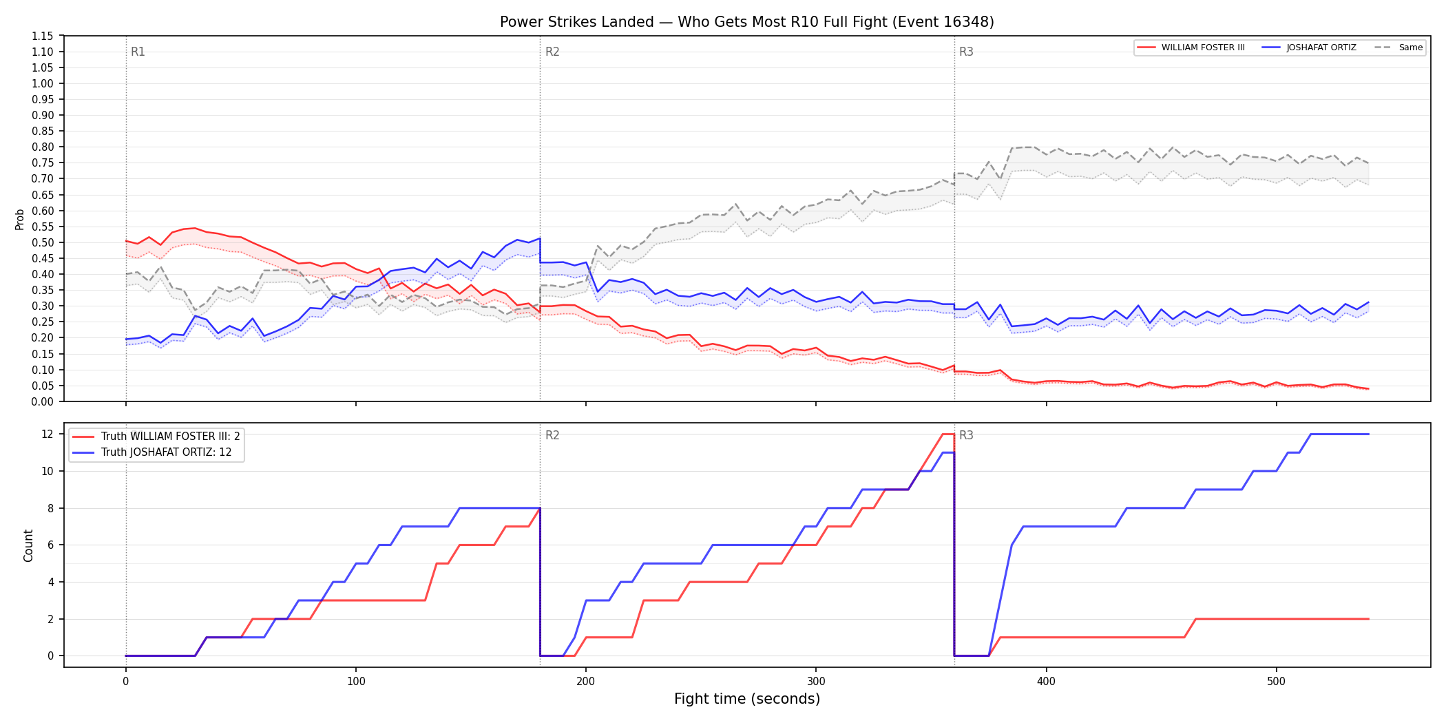 Round: Power Strikes Landed — round 10 — fight view — Dev