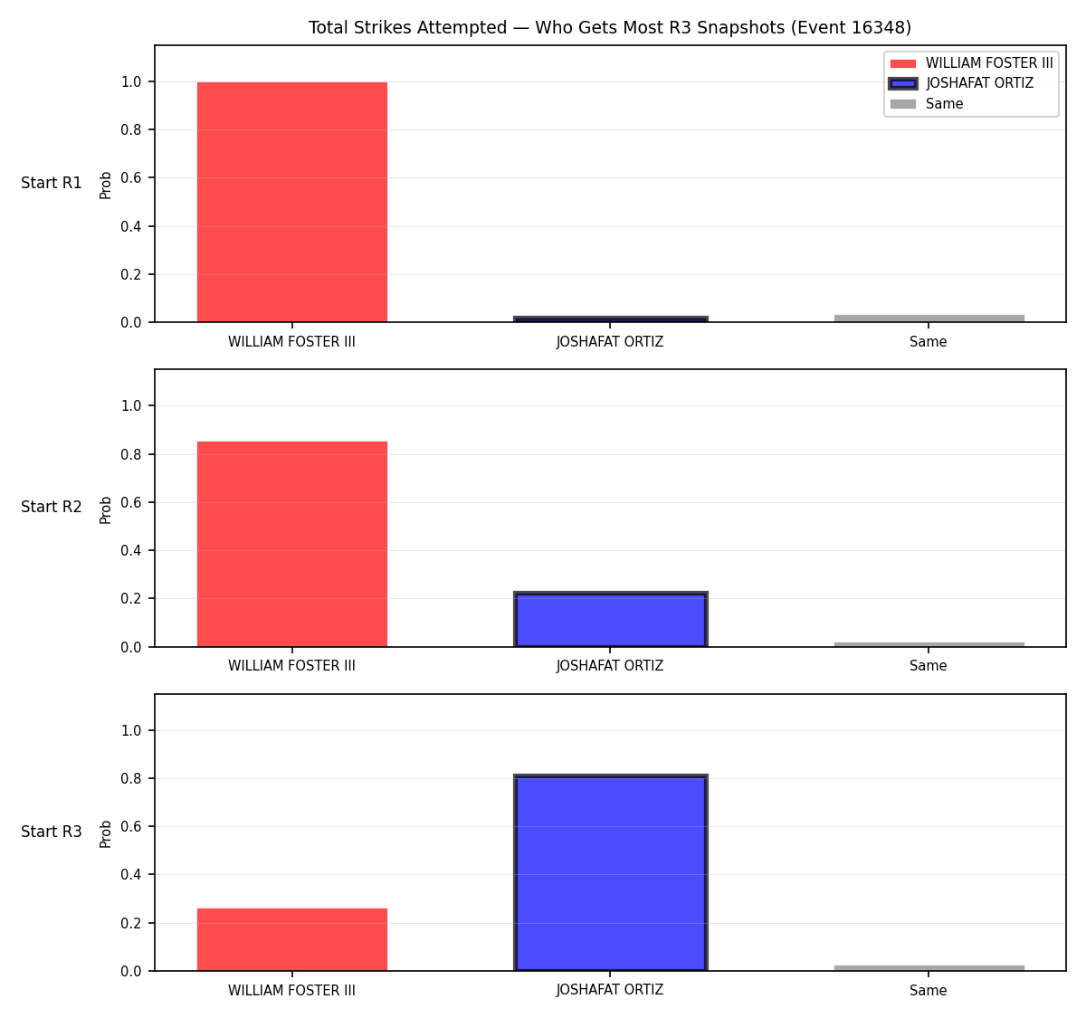 Round: Total Strikes Attempted — round 3 — snapshots — Dev