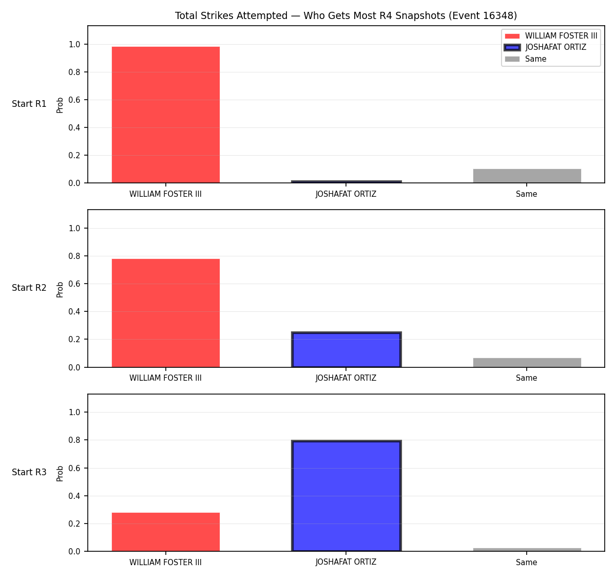 Round: Total Strikes Attempted — round 4 — snapshots — Dev