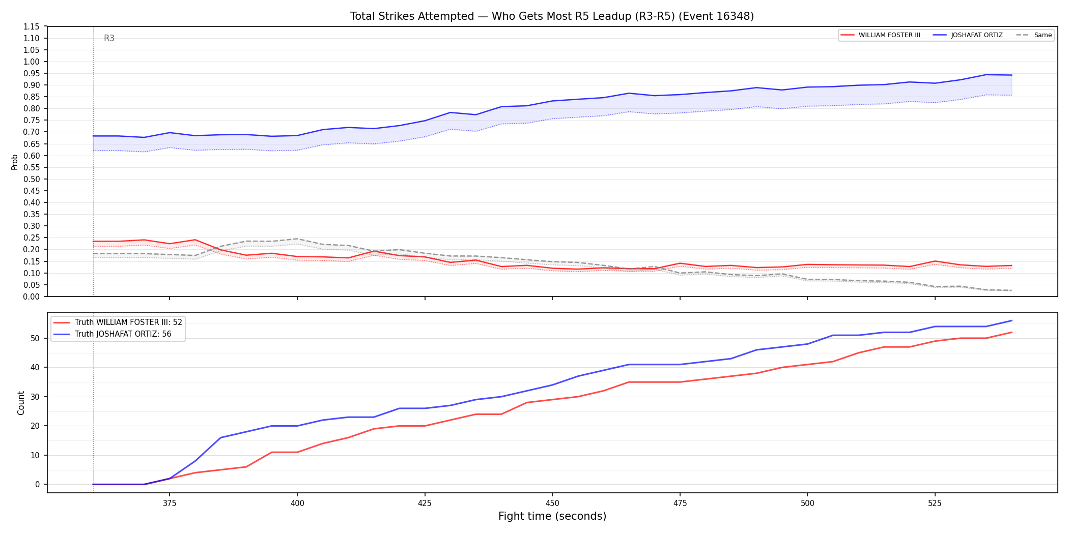 Round: Total Strikes Attempted — round 5 — leadup — Dev