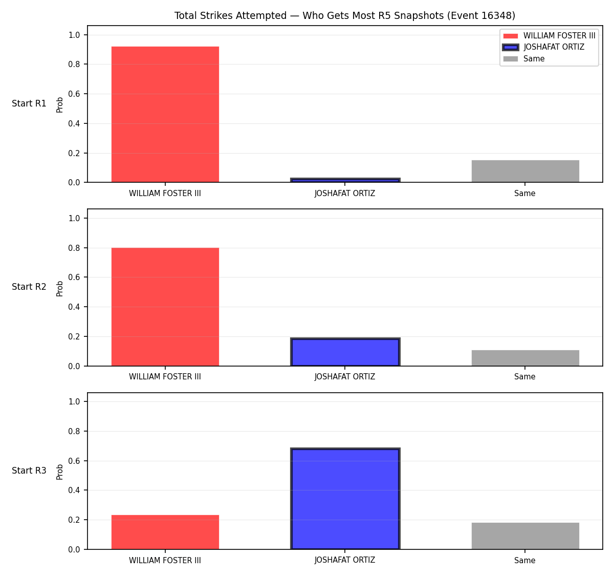 Round: Total Strikes Attempted — round 5 — snapshots — Dev