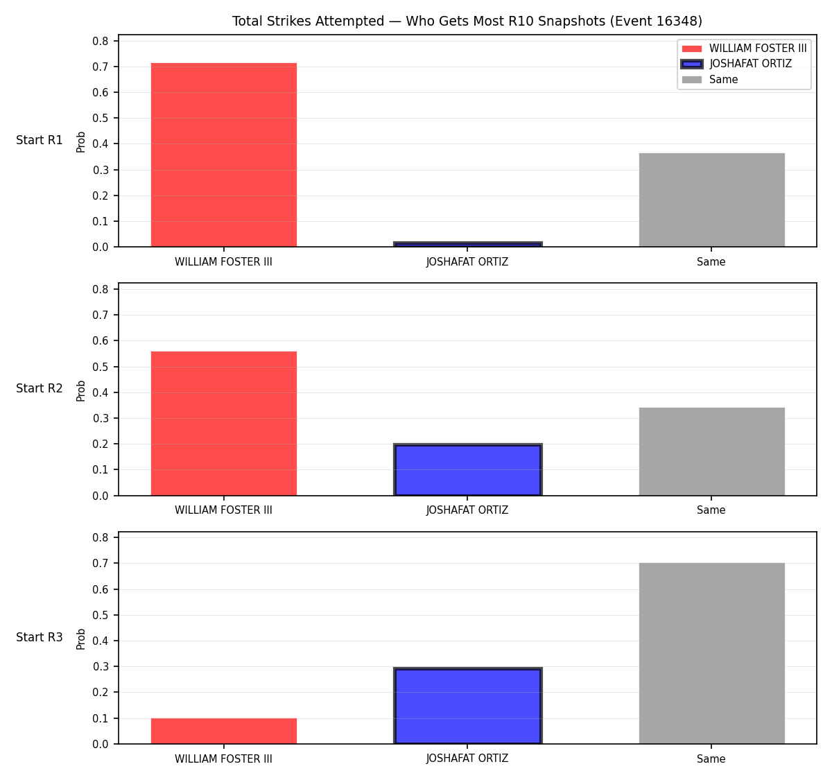 Round: Total Strikes Attempted — round 10 — snapshots — Dev