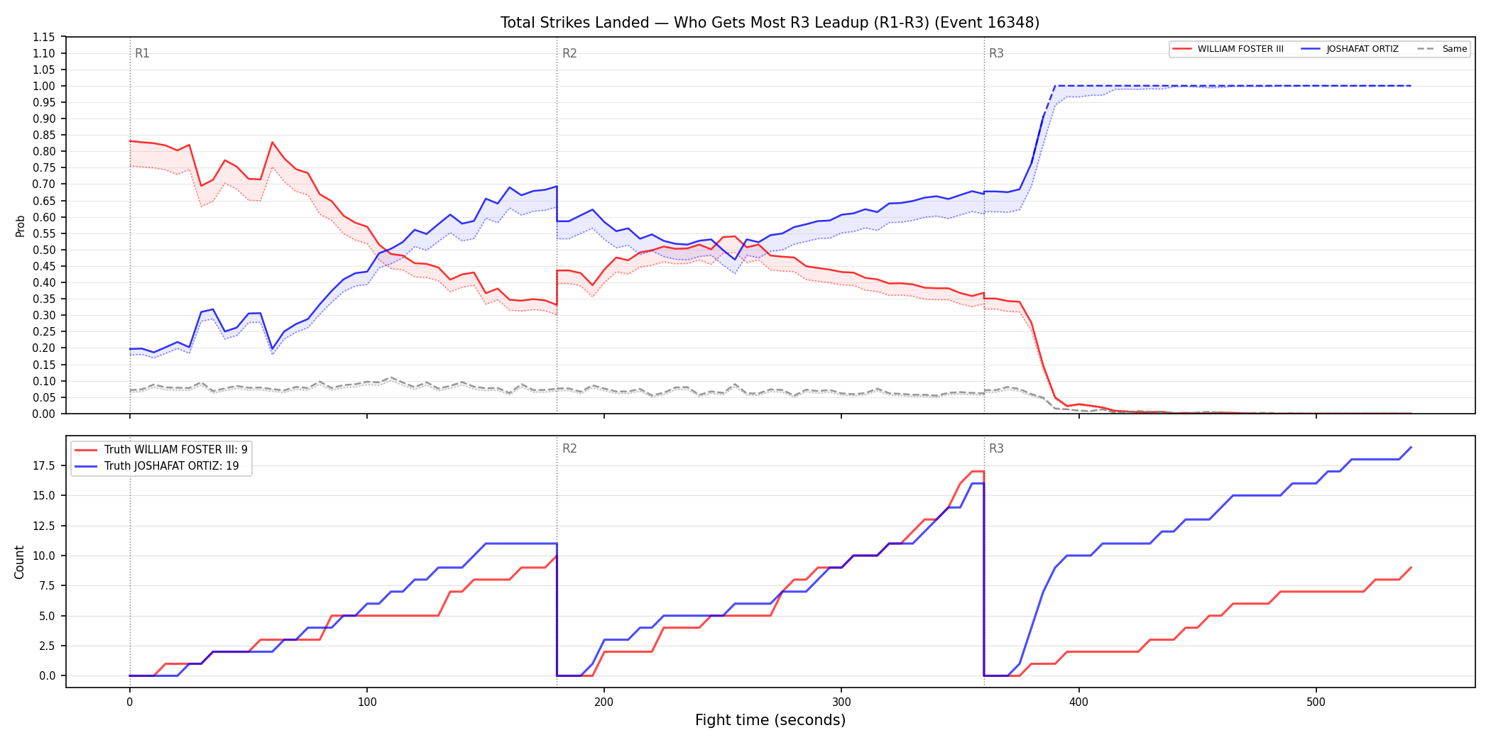 Round: Total Strikes Landed — round 3 — leadup — Dev