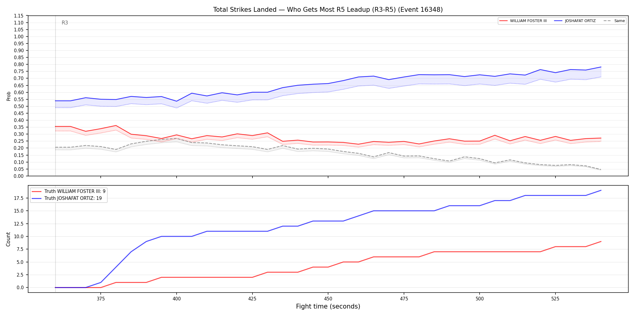 Round: Total Strikes Landed — round 5 — leadup — Dev