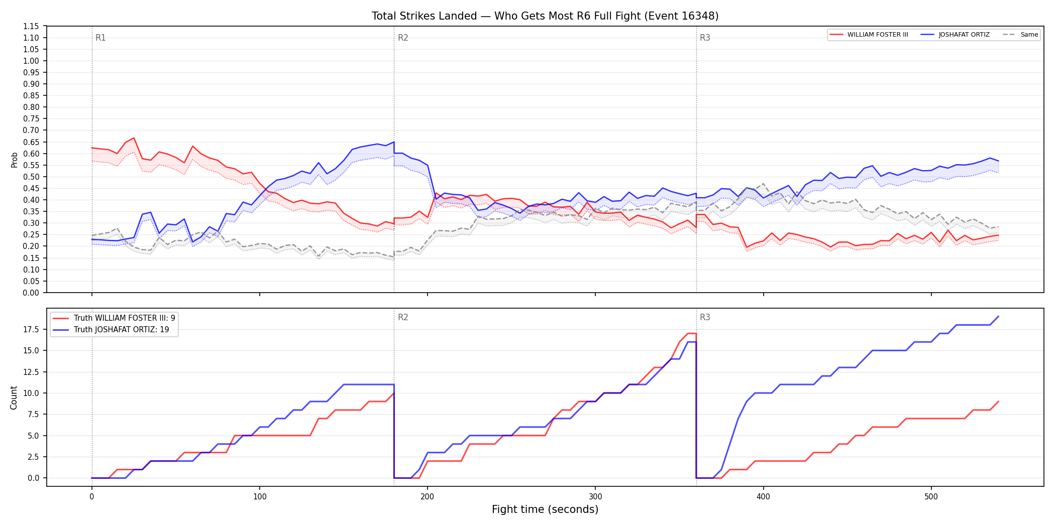 Round: Total Strikes Landed — round 6 — fight view — Dev