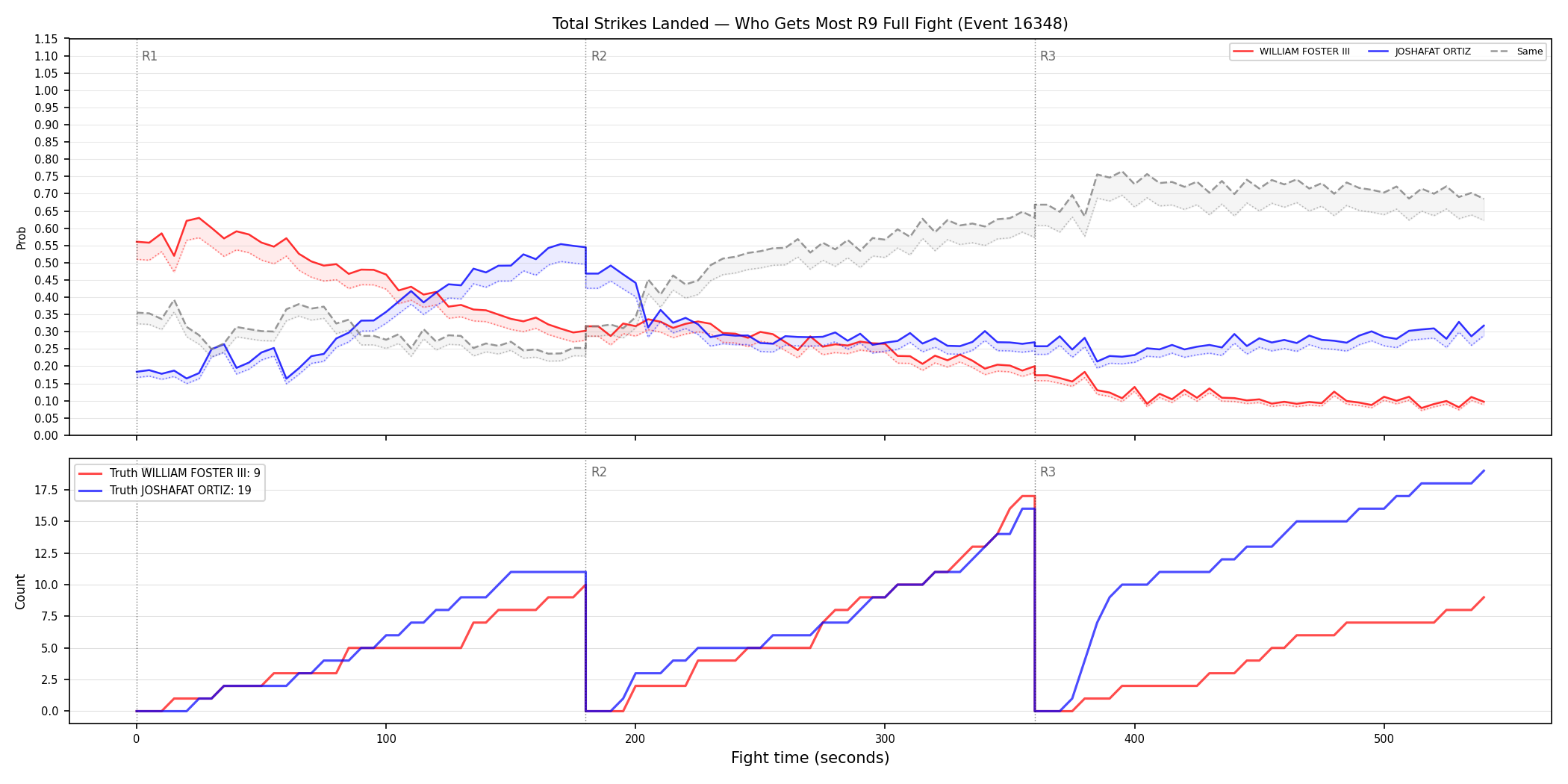 Round: Total Strikes Landed — round 9 — fight view — Dev