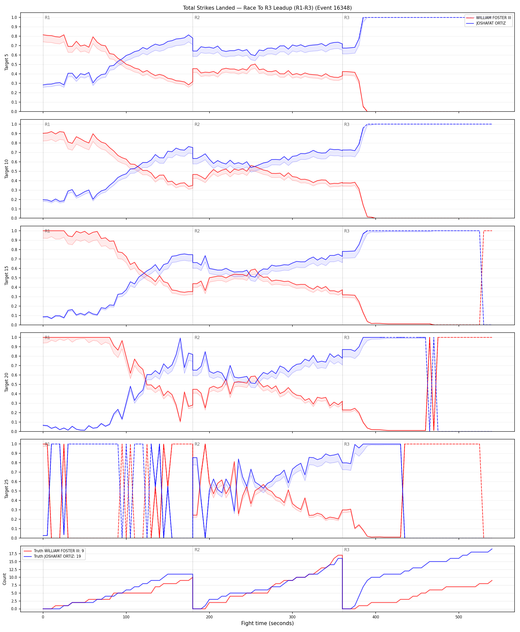 Round: Total Strikes Landed — round 3 — leadup — Dev