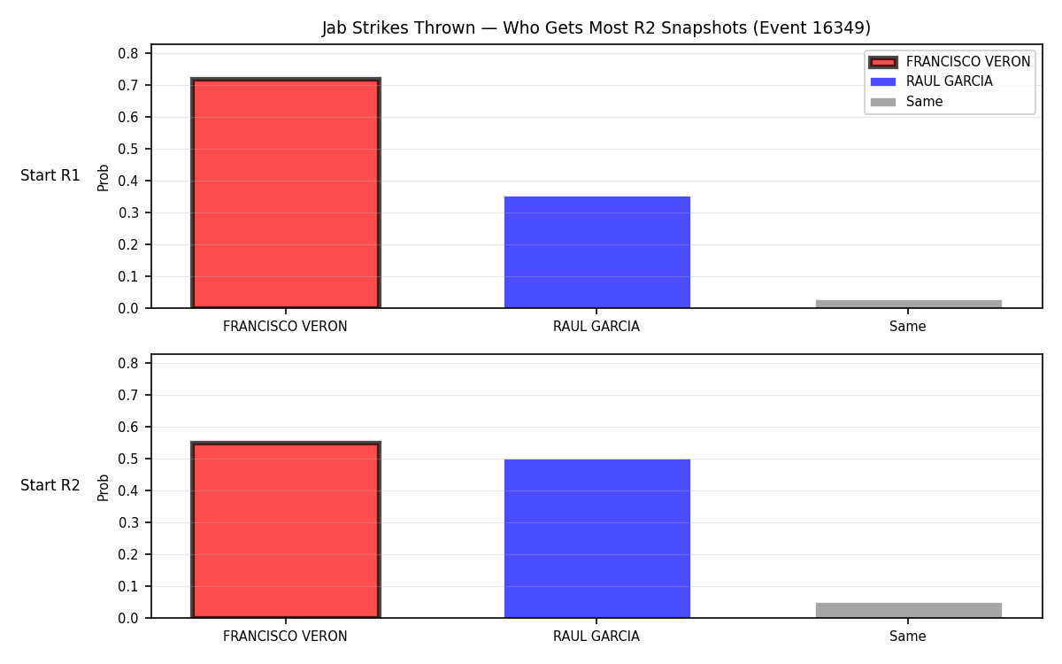 Round: Jab Strikes Thrown — round 2 — snapshots — Dev